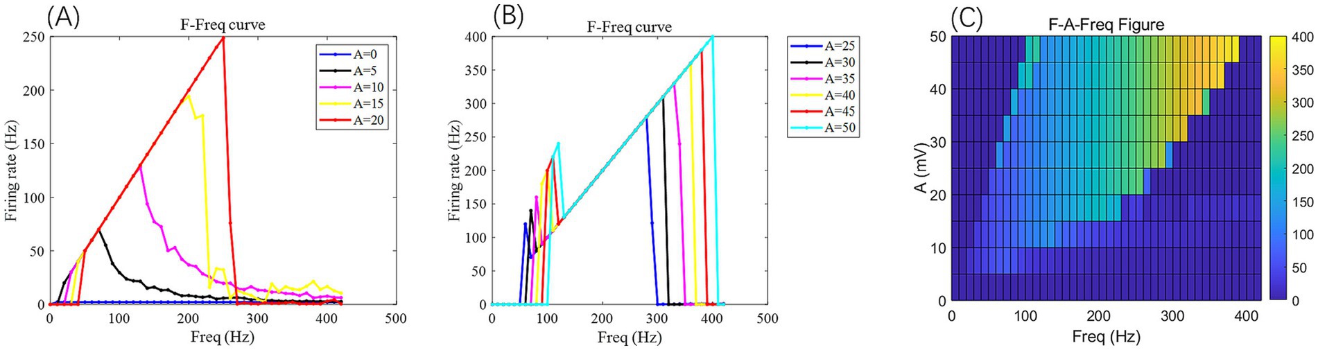 Panel A shows Firing rate versus Frequency curves for amplitudes from 0 to 20 mV. Panel B displays similar curves for amplitudes from 25 to 50 mV. Panel C is a heatmap indicating amplitude in mV against frequency in Hz, with color intensity representing firing rate.