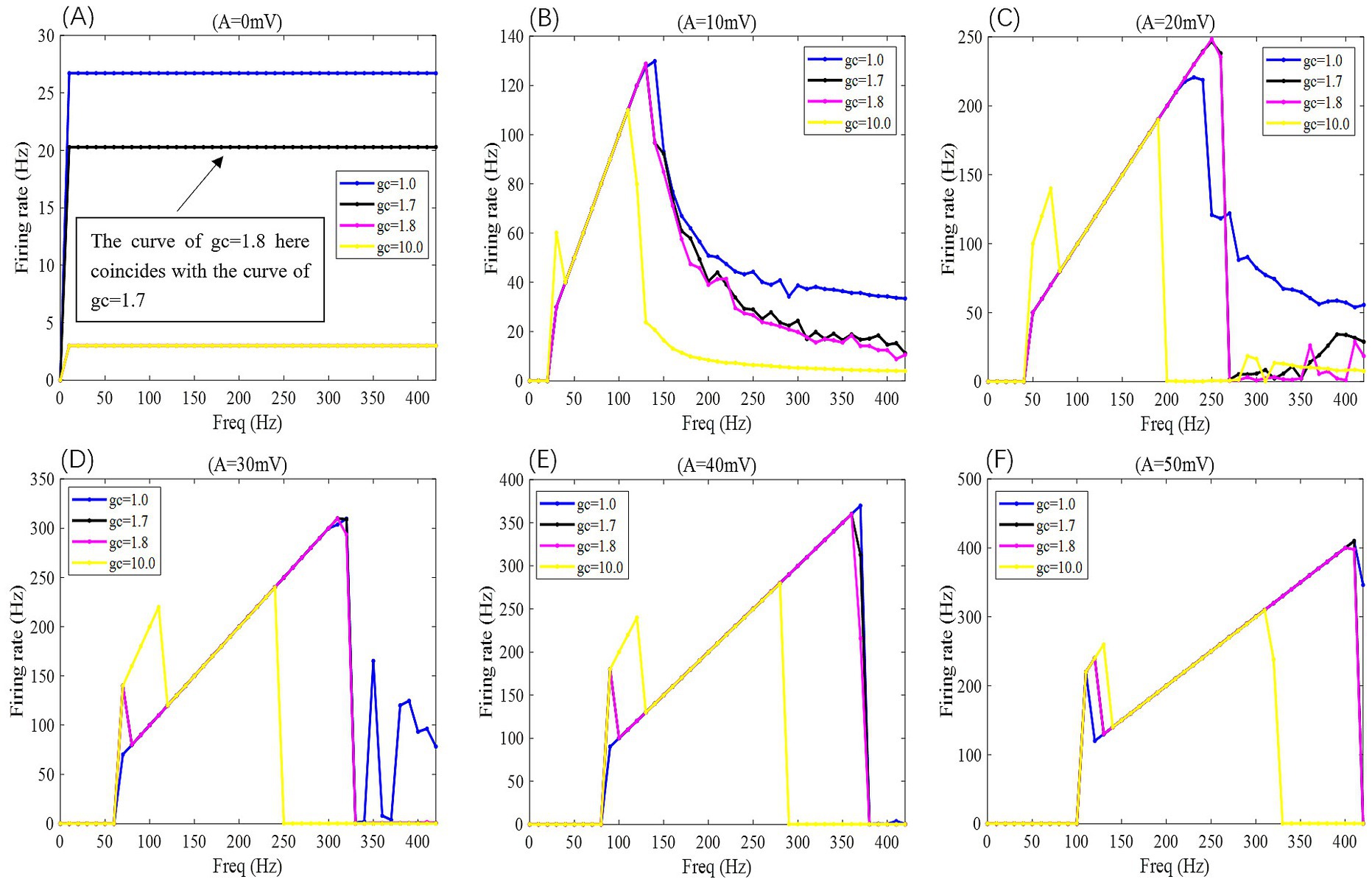 Six line graphs labeled (A) to (F) display firing rate (Hz) over frequency (Hz) with varying amplitude (A). Each graph shows four lines representing different gc values: 1.0, 1.7, 1.8, and 10.0. The graphs depict firing rate changes at amplitudes of 0 mV to 50 mV. Notably, in graph (A), the curves for gc=1.7 and gc=1.8 coincide, highlighted by an annotation.