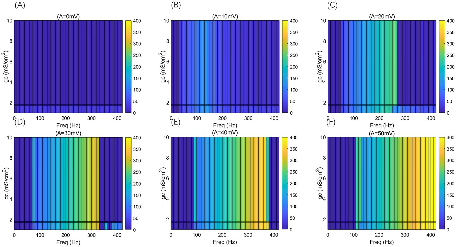 Six color-coded heatmaps (A to F), display patterns of gc (mS/cm²) against frequency (Hz) for amplitudes from 0 mV to 50 mV. Colors range from blue (low) to yellow (high), indicating intensity variations. Each subplot shows changes across frequencies and amplitudes, with a vertical color bar illustrating value scales from 0 to 400.