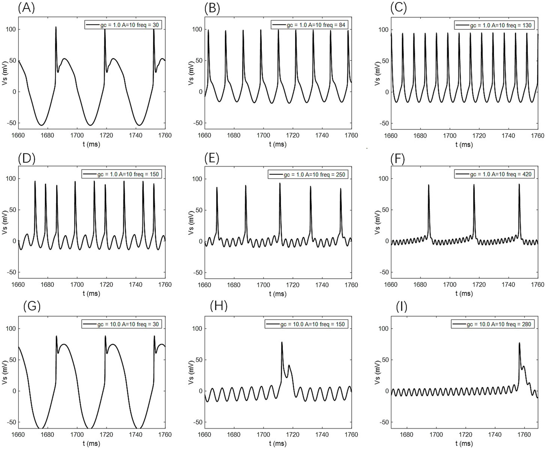 Nine line graphs labeled A to I show electrical signals over time with varying frequency parameters. Each graph displays voltage in millivolts on the y-axis and time in milliseconds on the x-axis. Graph A shows a low frequency and large waveform peaks, while graph F presents higher frequency with more peaks. Graphs B, C, D, E, G, H, and I display varying frequencies and waveform shapes. Each graph includes a parameter box with values for gc, A, and freq, indicating different conditions.