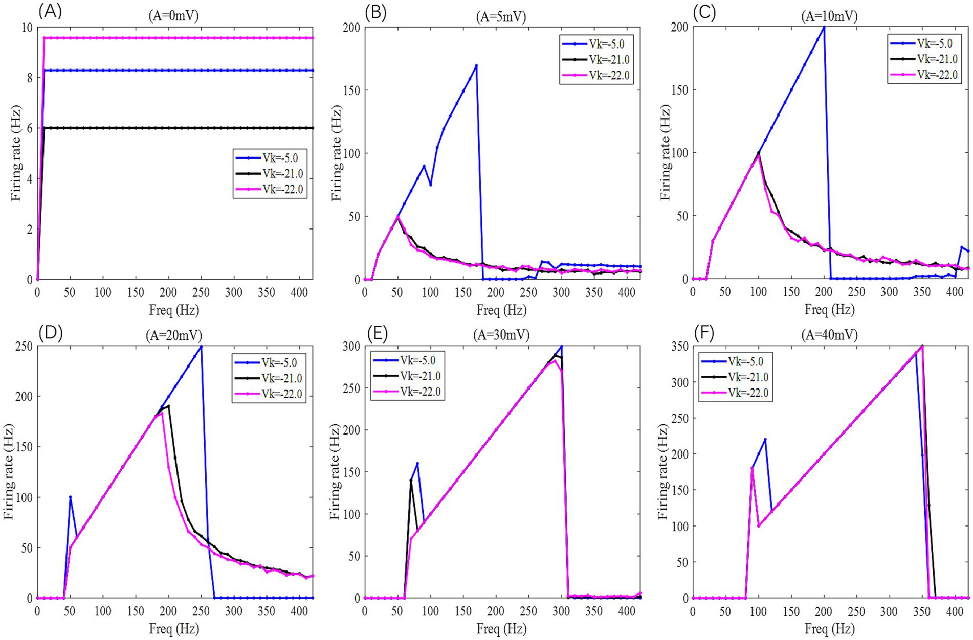Six graphs (A to F) show firing rates in Hertz versus frequency. Each graph varies the voltage amplitude: A=0 mV, 5 mV, 10 mV, 20 mV, 30 mV, 40 mV. Lines for V=K—5.0, —21.0, and —22.0 depict firing rate changes, with notable peaks and fluctuations in higher amplitudes.