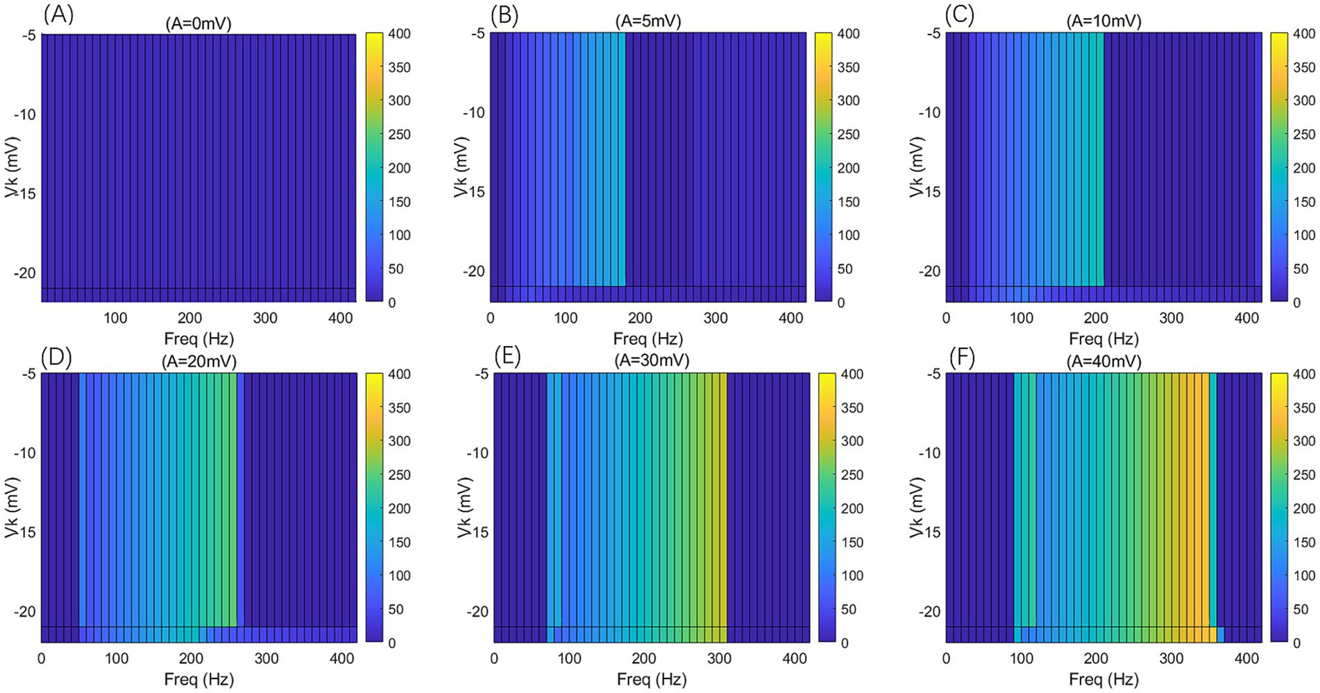 Six heatmaps labeled A to F display color gradients representing data across frequency (0 to 400 Hz) and potential (0 to -20 mV) axes. Amplitudes vary from 0 mV to 40 mV. The color scale ranges from blue (0) to yellow (400).