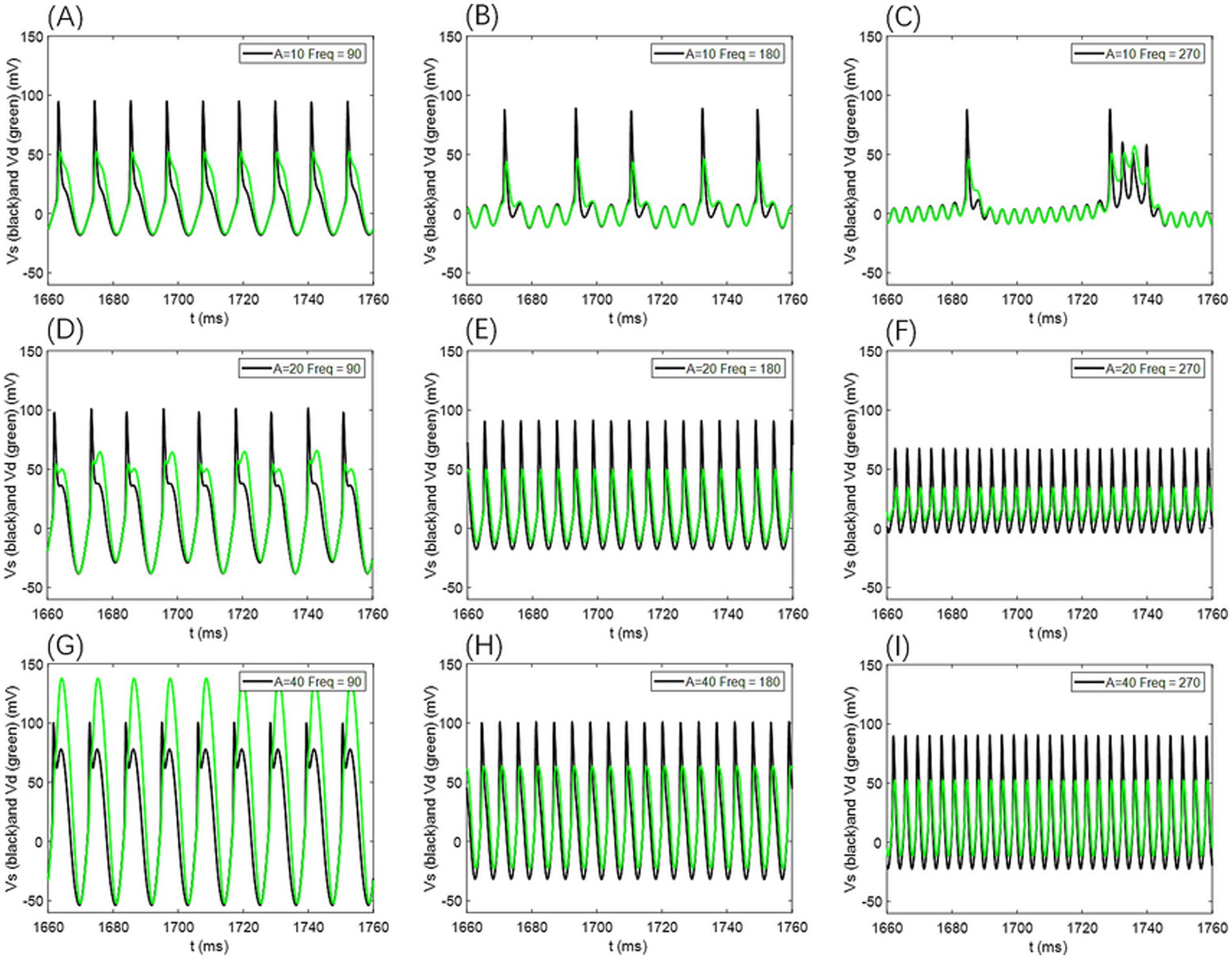 Graphs illustrate voltage changes (Vs in black, Vd in green) over time with varying amplitudes and frequencies. Panels (A-C) show amplitude 10 at frequencies 90, 180, and 270 Hz. Panels (D-F) show amplitude 20 at the same frequencies. Panels (G-I) show amplitude 40. Each graph’s x-axis represents time in milliseconds (ms) and y-axis represents voltage in millivolts (mV).