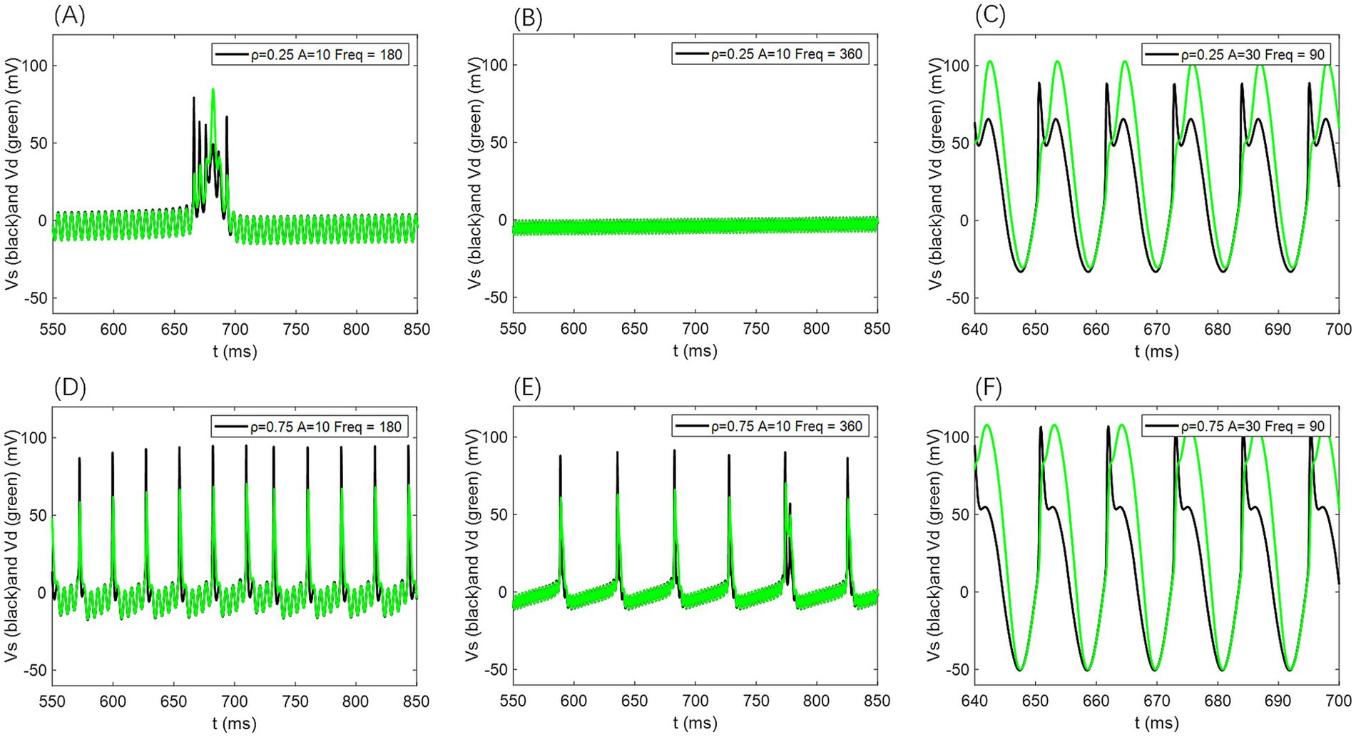 Graphs labeled A to F depict data comparisons between two variables, \(V_s\) and \(V_d\), across different time intervals in milliseconds. Parameters differ in each panel, including values for \(\rho\), \(A\), and frequency. The graphs exhibit varying wave patterns and amplitudes, showing the relationship between the black and green lines at specific conditions.