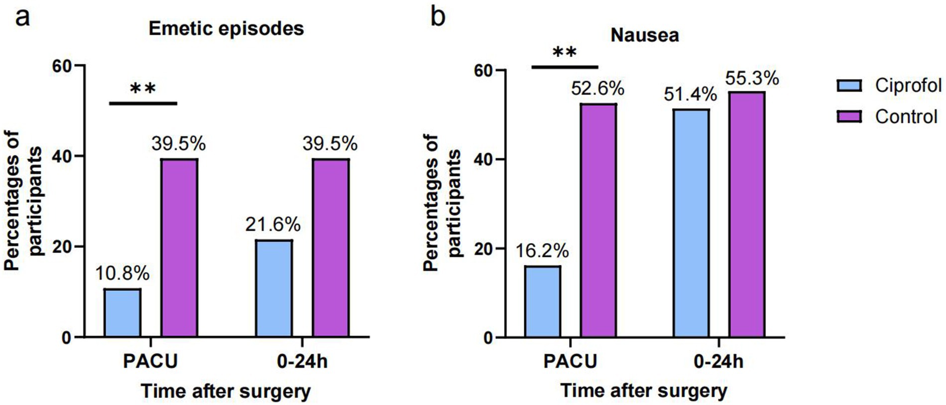 Bar graphs illustrating percentages of participantsexperiencing emetic episodes and nausea post-surgery. Left graph: Emeticepisodes-Ciprofol group (blue) has 10.8% in PACU and 21.6% at 0-24 hoursControl group (pink) shows 39.5% at both times. Right graph: Nausea-Ciprofol group has 16.2% in PACU and 52.6% at 0-24 hours: Control group has51.4% in PACU and 55.3% at 0-24 hours.Asterisks indicate siqnificant differences.