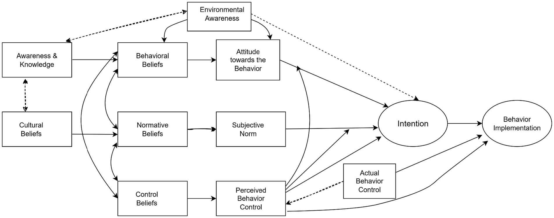 Flowchart illustrating factors influencing behavior implementation. Key elements include awareness and knowledge, cultural beliefs, behavioral beliefs, normative beliefs, control beliefs, environmental awareness, attitude towards behavior, subjective norm, perceived behavior control, intention, and actual behavior control, interconnected with arrows.