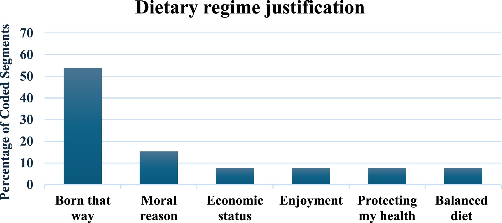 Bar chart displaying reasons with percentages: