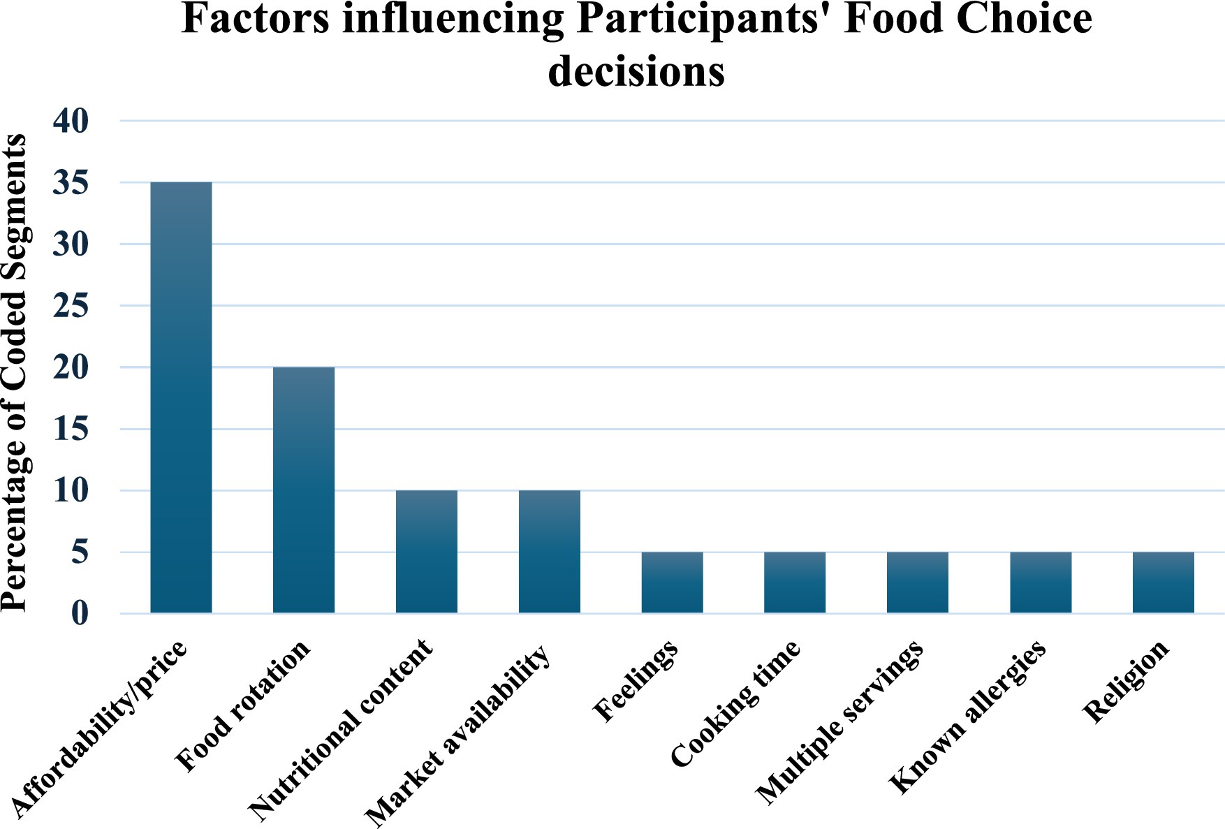 Bar chart showing factors influencing participants' food choices based on percentage of coded segments. Affordability/price is the highest at 35 percent, followed by food rotation at 20 percent. Nutritional content is around 10 percent. Factors like market availability, feelings, cooking time, multiple servings, known allergies, and religion are less than 10 percent.