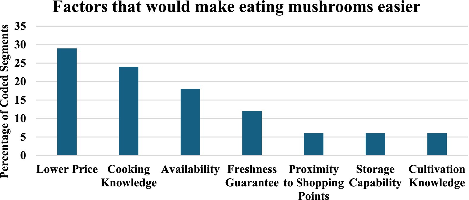 Bar graph showing factors influencing consumer choices for produce. Lower price leads at 29 percent, followed by cooking knowledge at 24 percent, availability at 18 percent, freshness guarantee at 12 percent, proximity to shopping points at 6 percent, storage capability at 6 percent, and cultivation knowledge at 6 percent.