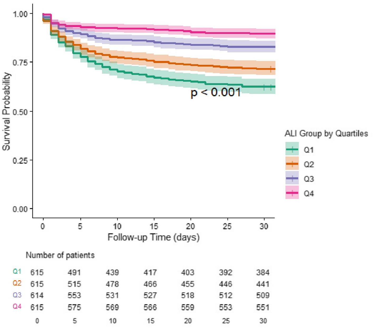 Kaplan-Meier survival curve showing survival probability over 30 days for four ALI quartile groups. Survival probability decreases over time, with Q4 showing the highest survival and Q1 the lowest. Statistical significance indicated by p < 0.001. A table below lists the number of patients in each quartile at different time points.