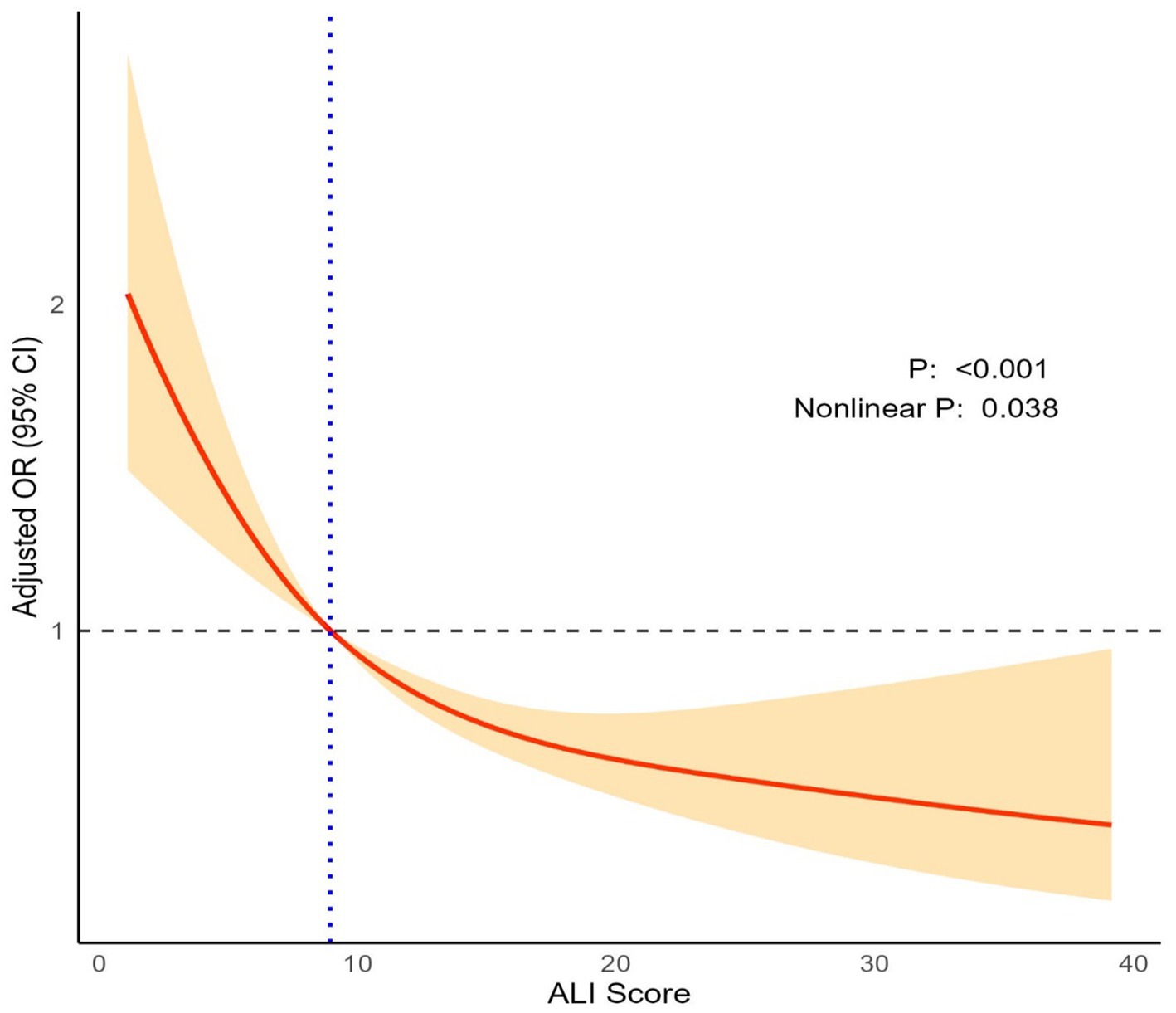 Line graph showing the relationship between ALI Score and Adjusted Odds Ratio (OR) with 95% confidence interval. The red line indicates decreasing OR with increasing ALI Score, and the shaded area represents the confidence interval. A vertical dotted blue line is at ALI Score 10. P-value is less than 0.001, and the non-linear P-value is 0.038.