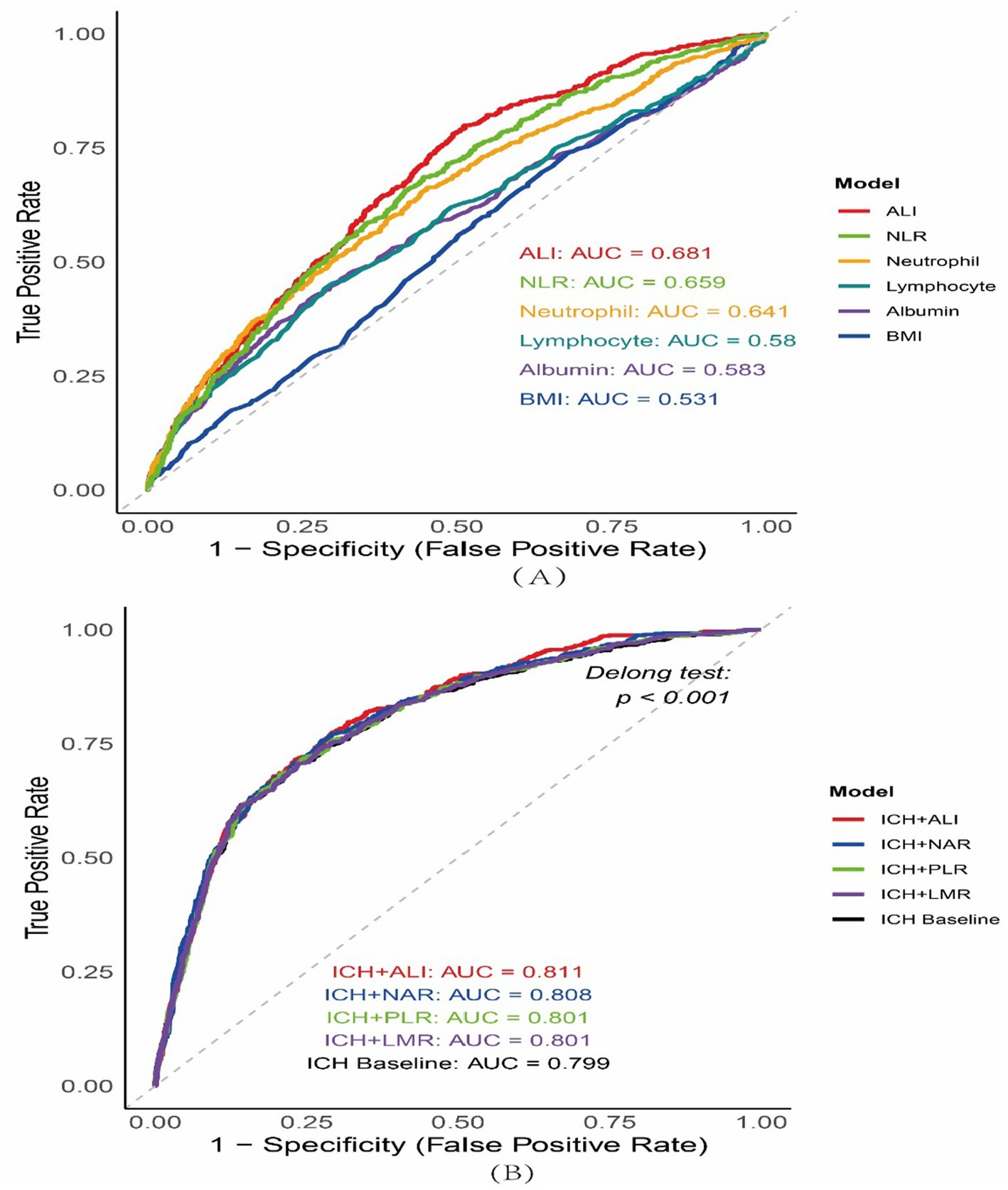 The image consists of two ROC curve graphs labeled A and B. Graph A compares models based on ALI, NLR, Neutrophil, Lymphocyte, Albumin, and BMI, with ALI having the highest AUC of 0.681. Graph B compares combined models of ICH with ALI, NAR, PLR, and LMR, with ICH+ALI showing the highest AUC of 0.811. The Delong test indicates a p-value of less than 0.001 for Graph B. Both graphs plot true positive rate against false positive rate.