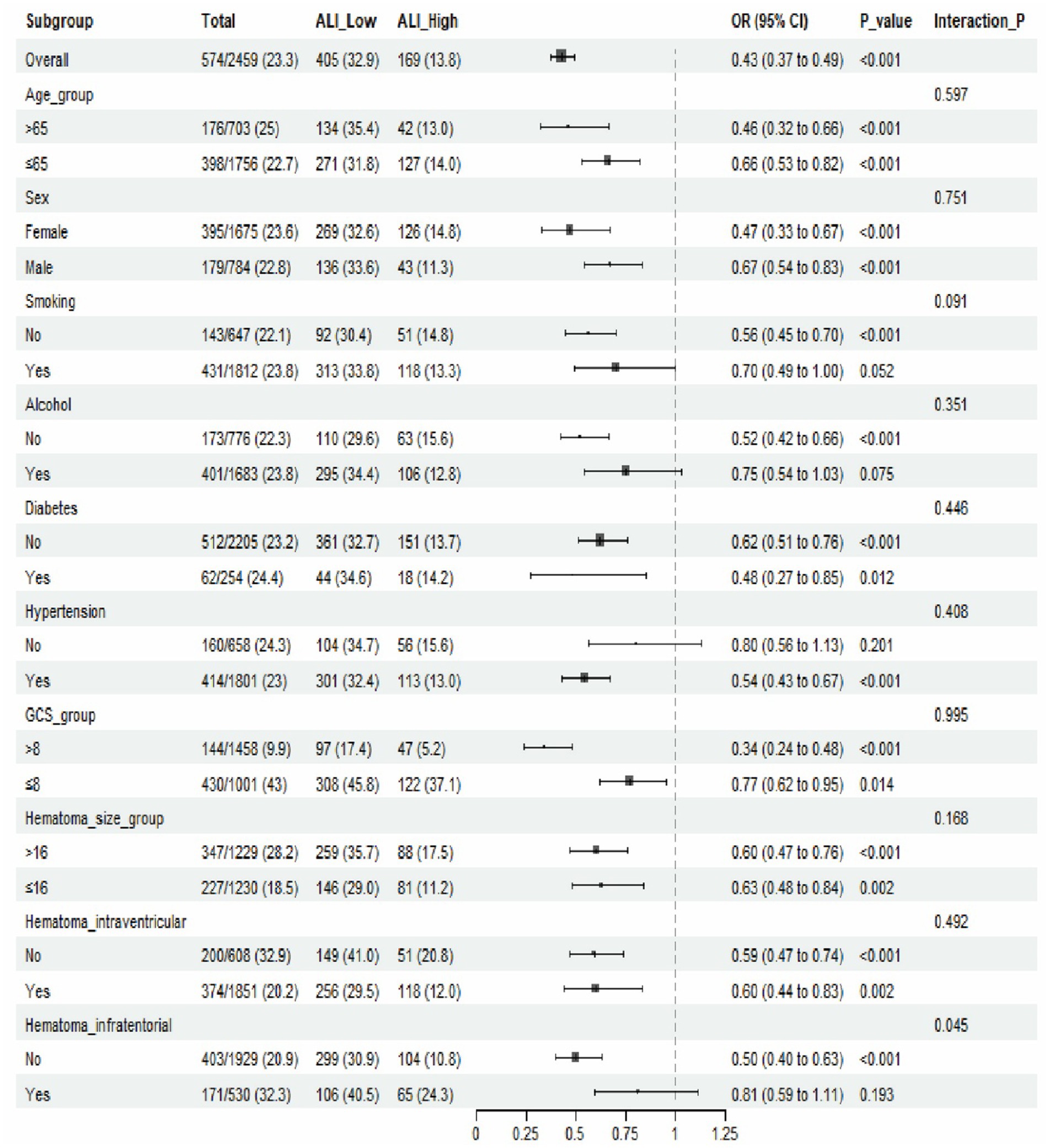 Forest plot showing odds ratios (OR) with 95% confidence intervals for different subgroups in a medical study. Subgroups include age, sex, smoking, alcohol use, diabetes, hypertension, GCS score, hematoma size, and type. OR values and p-values indicate statistical significance, with several variables showing strong associations at p-values less than 0.05.