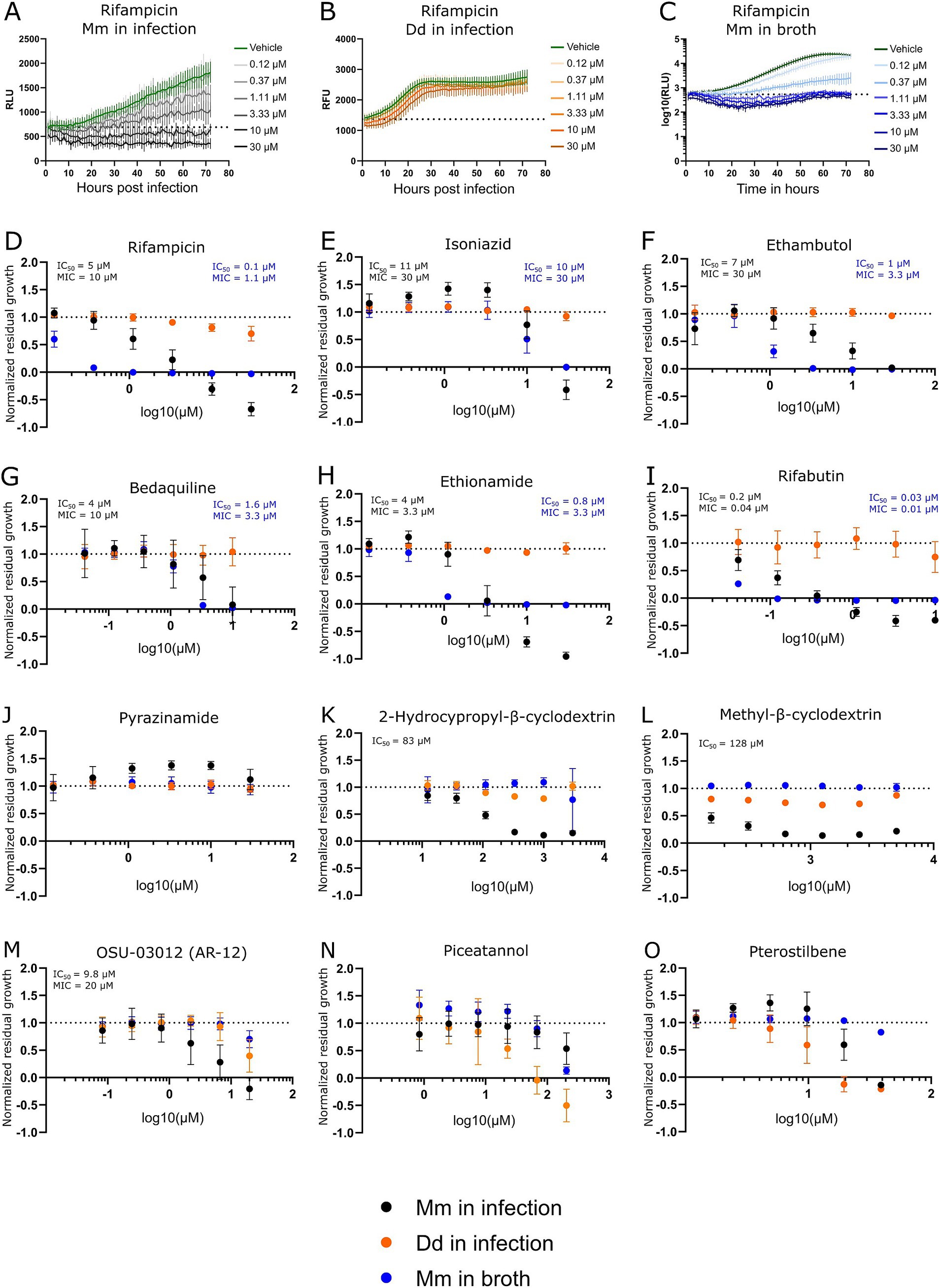 Fifteen graphs display the effectiveness of various drugs on Mycobacterium marinum (Mm) and Dictyostelium discoideum (Dd) infections. Figures A-C compare Rifampicin effects. Figures D-O illustrate drug efficacy, showing ICâ‚…â‚€ and MIC values for each drug, with different markers for Mm in infection, Dd in infection, and Mm in broth. The graphs depict drug concentration on a logarithmic scale against normalized residual growth, highlighting differences in response among the conditions tested.