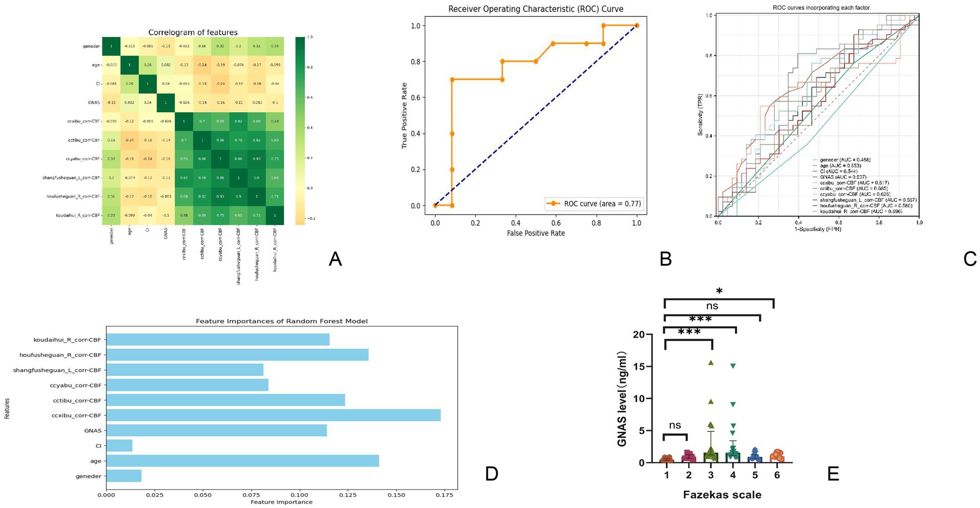 A collection of five graphs labeled A to E. A: Heatmap titled