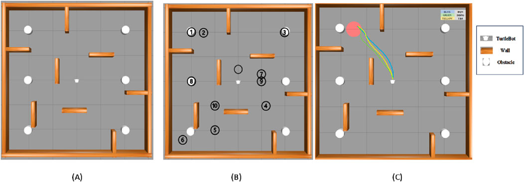 Panel (A) shows a maze with walls and obstacles. Panel (B) labels various points as obstacles, numbered one to ten. Panel (C) illustrates a TurtleBot's path with three color-coded trajectories: blue for DQN, green for DDPG, and yellow for TD3, avoiding obstacles. A legend defines symbols for TurtleBot, walls, and obstacles.