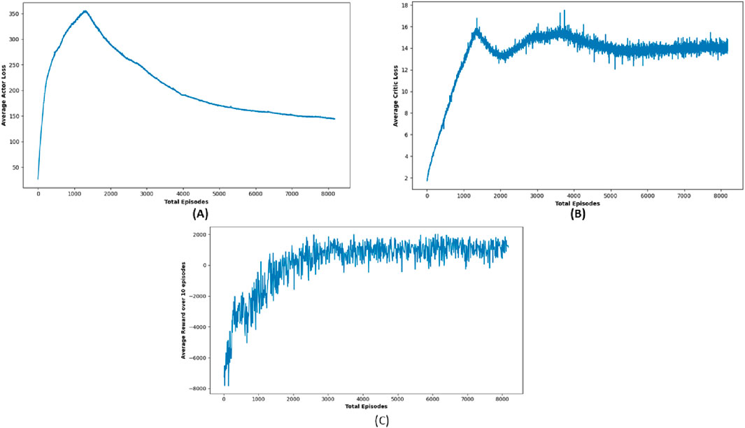 Three graphs depict performance metrics over episodes. (A) Average Actor Loss starts high, peaks around 1,000 episodes, and then declines gradually. (B) Average Critic Loss increases until about 1,500 episodes, then fluctuates before stabilizing. (C) Average Reward over 10 episodes improves steadily, becoming more stable after 5,000 episodes.