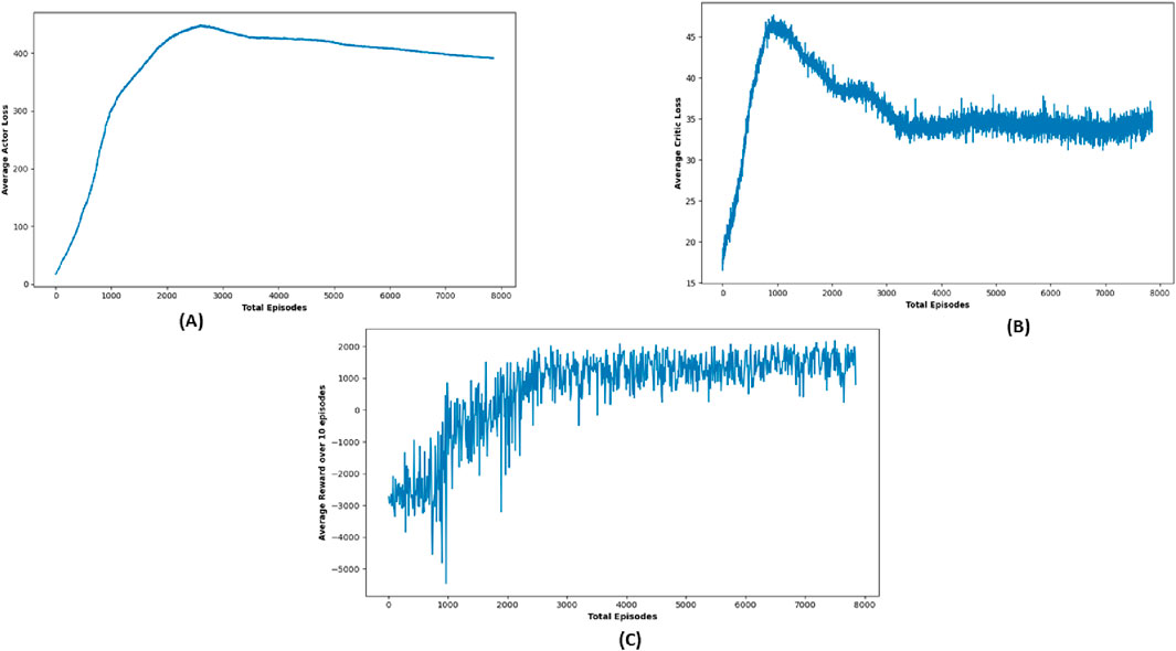 Three line graphs labeled A, B, and C. Graph A shows average actor loss increasing sharply and stabilizing around 400 across 8000 episodes. Graph B illustrates average critic loss peaking early and then stabilizing around 20. Graph C depicts average reward over ten episodes, starting negative, rising, and stabilizing around 1500.