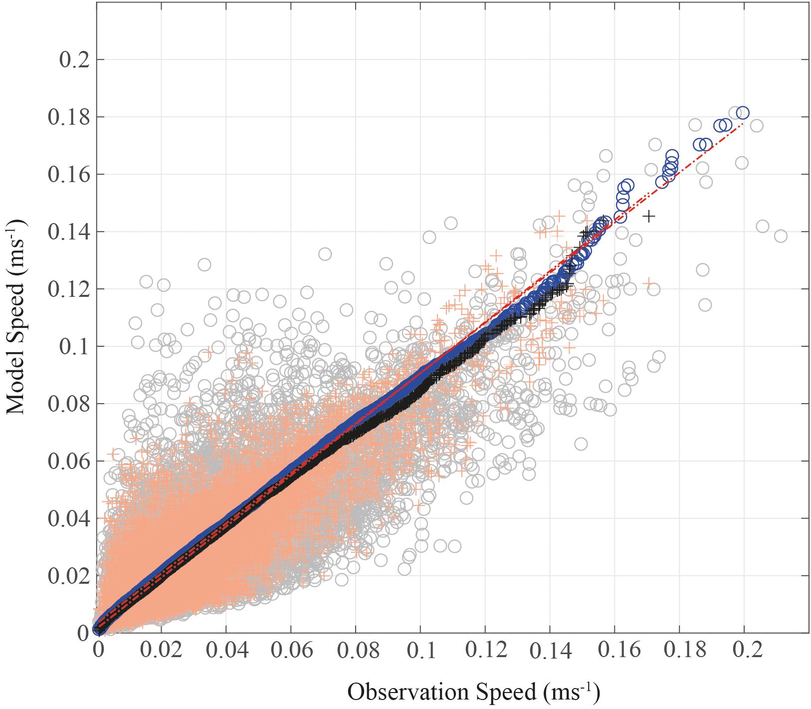 Scatter plot comparing model speed and observation speed, both in meters per second. Data points cluster along a diagonal line, indicating a correlation. Various symbols represent different data sets, with a trend line running approximately through the center.