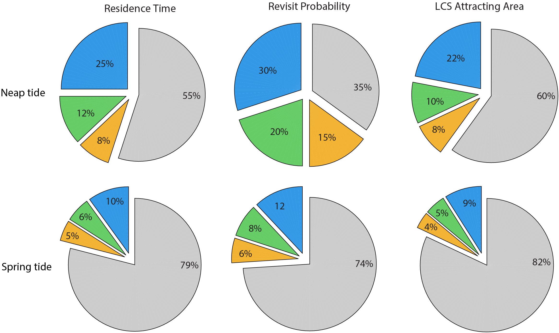 Six pie charts compare neap and spring tides across three categories: Residence Time, Revisit Probability, and LCS Attracting Area. For neap tides, Residence Time shows 55% in gray, 25% in blue, 12% in green, 8% in orange; Revisit Probability has 35% in gray, 30% in blue, 20% in green, 15% in orange; LCS has 60% in gray, 22% in blue, 10% in green, 8% in orange. For spring tides, Residence Time is 79% gray, 10% blue, 6% green, 5% orange; Revisit Probability is 74% gray, 12% blue, 8% green, 6% orange; LCS is 82% gray, 9% blue, 5% green, 4% orange.