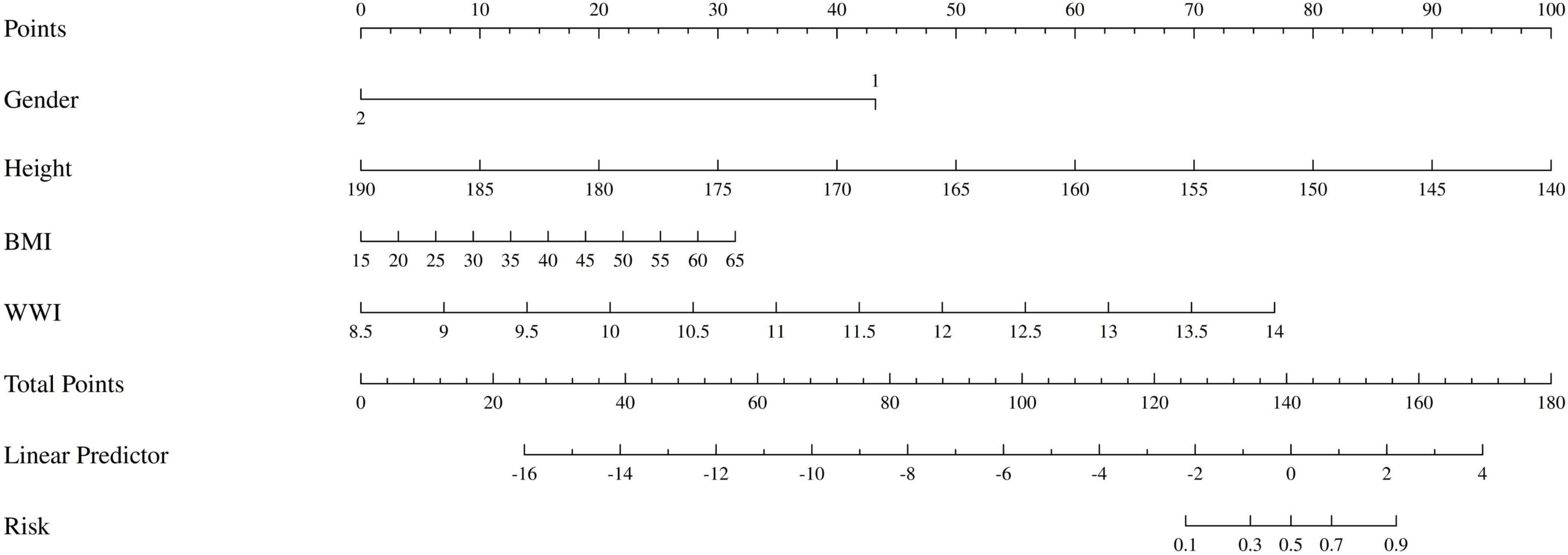 Diagram displaying a nomogram with scales for Points, Gender, Height, BMI, WWI, Total Points, Linear Predictor, and Risk. Points range from 0 to 100. Gender is marked as 1 and 2. Height ranges from 140 to 190 centimeters. BMI from 15 to 65. WWI from 8.5 to 14. Total Points from 0 to 180. Linear Predictor from -16 to 4. Risk ranges from 0.1 to 0.9.