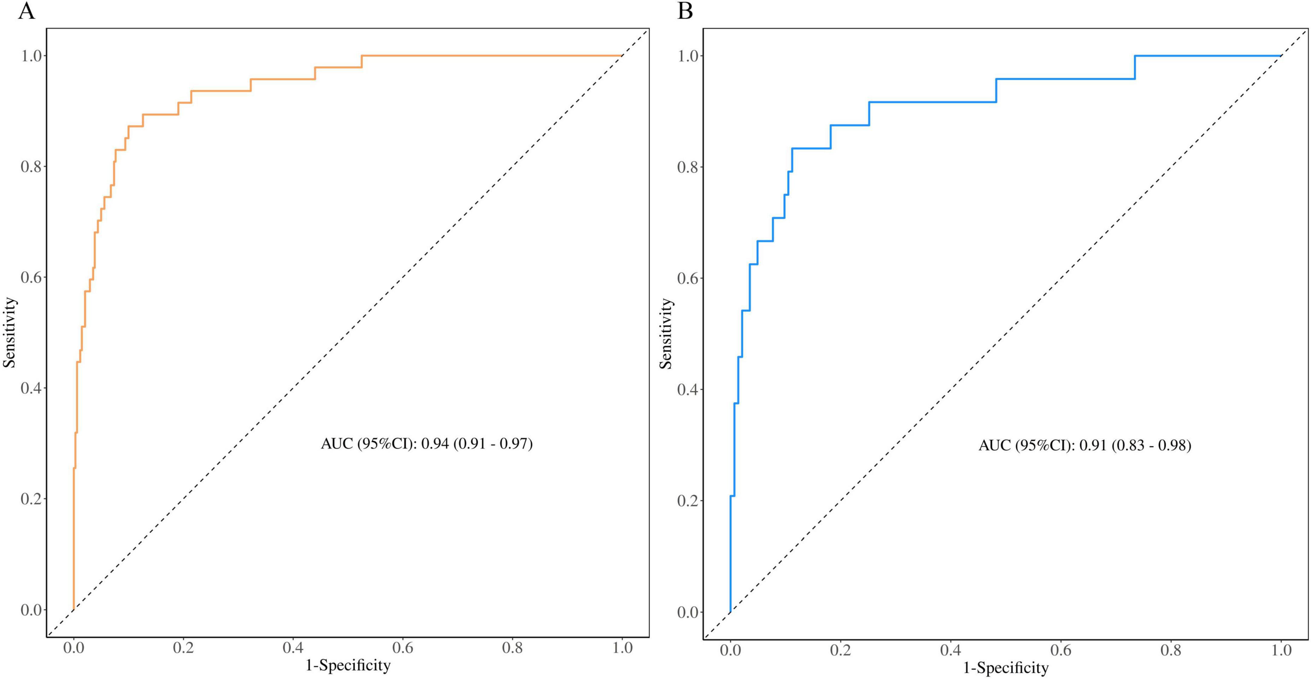 Two ROC curve graphs labeled A and B. Graph A, in orange, shows a high curve with an Area Under the Curve (AUC) of 0.94, with a 95% confidence interval (CI) of 0.91 to 0.97. Graph B, in blue, also depicts a high curve, with an AUC of 0.91 and a 95% CI of 0.83 to 0.98. Both graphs plot sensitivity against 1-specificity.