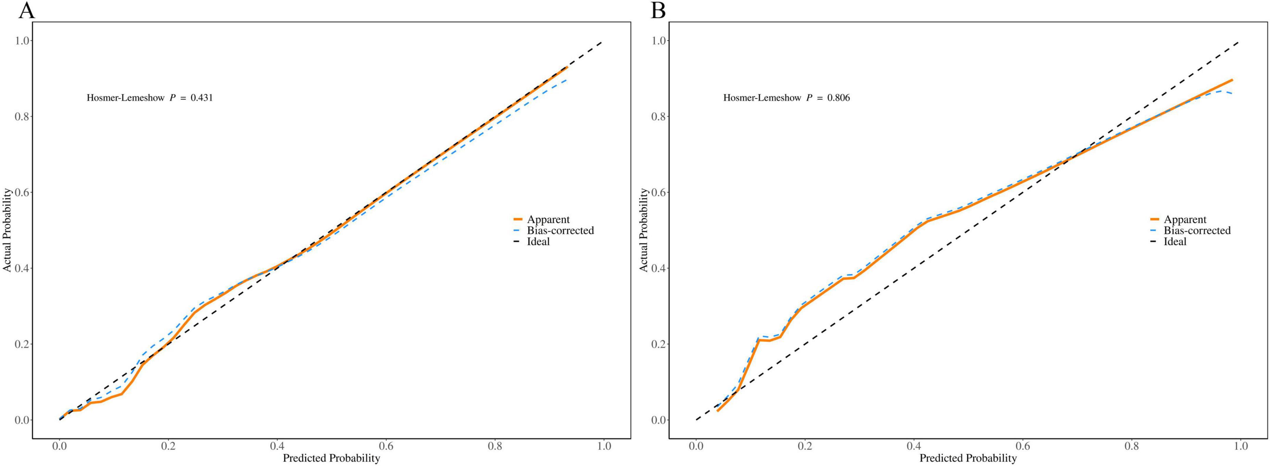 Two calibration plots labeled A and B compare predicted probabilities to actual probabilities. Both plots display three lines: apparent, bias-corrected, and ideal. Plot A has a Hosmer-Lemeshow p-value of 0.431, showing close alignment of apparent and bias-corrected lines with the ideal line. Plot B presents a p-value of 0.806, with lines also closely matching the ideal. Axes are labeled with predicted probabilities on the x-axis and actual probabilities on the y-axis.