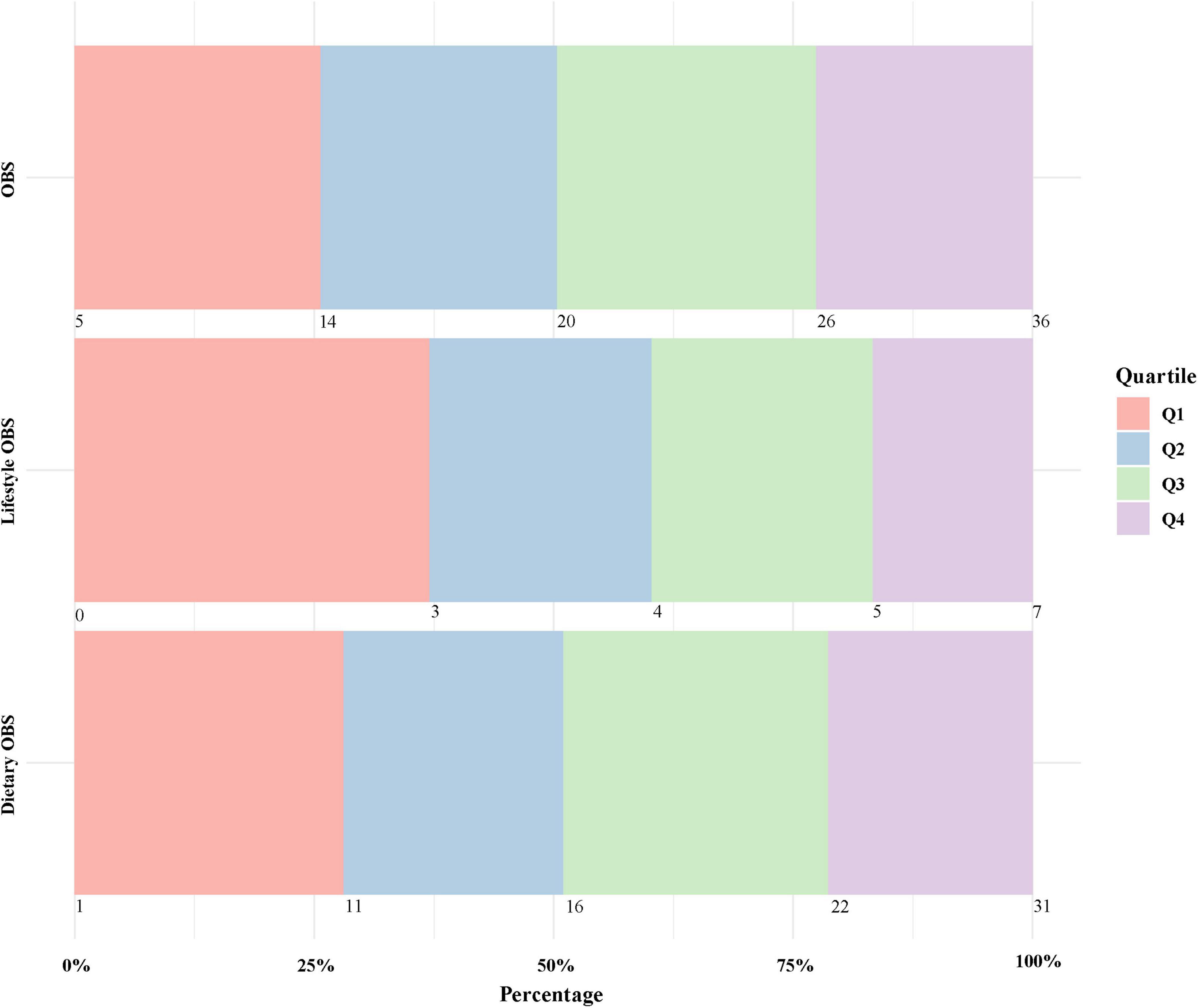 Stacked bar chart displaying three OBS (Oxidative Balance Score) categories: OBS, Lifestyle OBS, and Dietary OBS, each divided into four quartiles labeled Q1 to Q4. Q1 is red, Q2 is blue, Q3 is green, and Q4 is purple, with percentages shown along the x-axis.