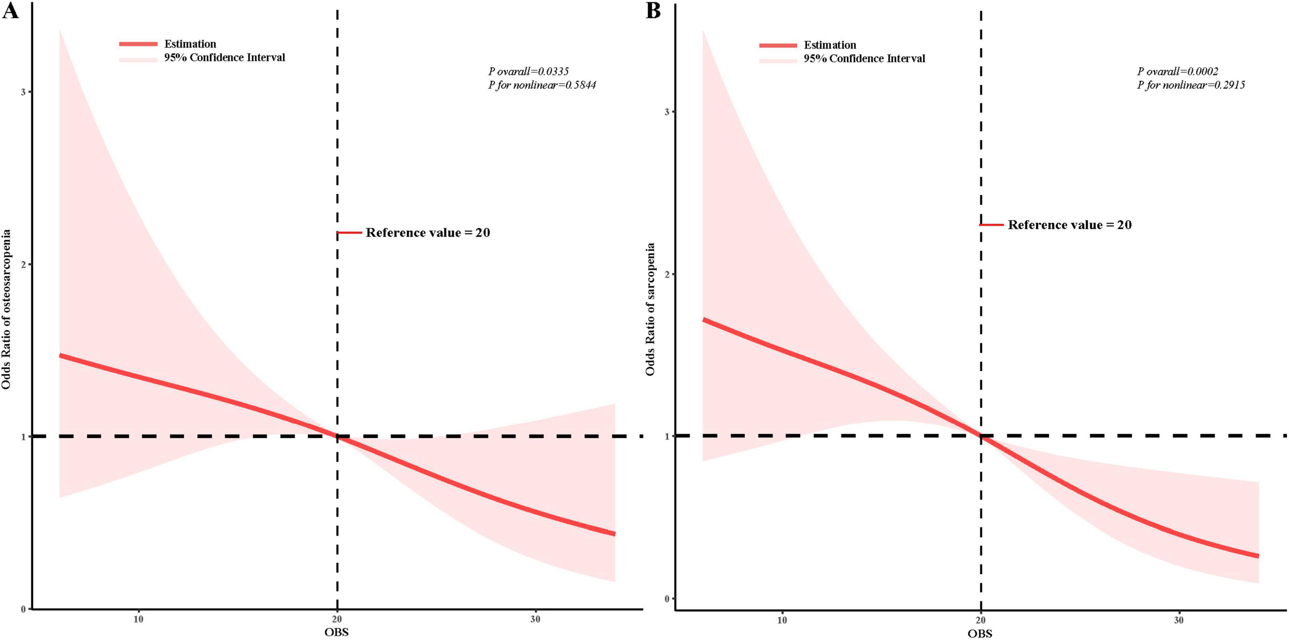 Graphs A and B show the odds ratio of sarcopenia against OBS. Both graphs feature a red line indicating estimation and a shaded area representing the 95% confidence interval. The reference value is marked at 20. Graph A has P overall of 0.0335 and P for nonlinearity of 0.5544, while Graph B has P overall of 0.0002 and P for nonlinearity of 0.2915. Both graphs display a decreasing trend.