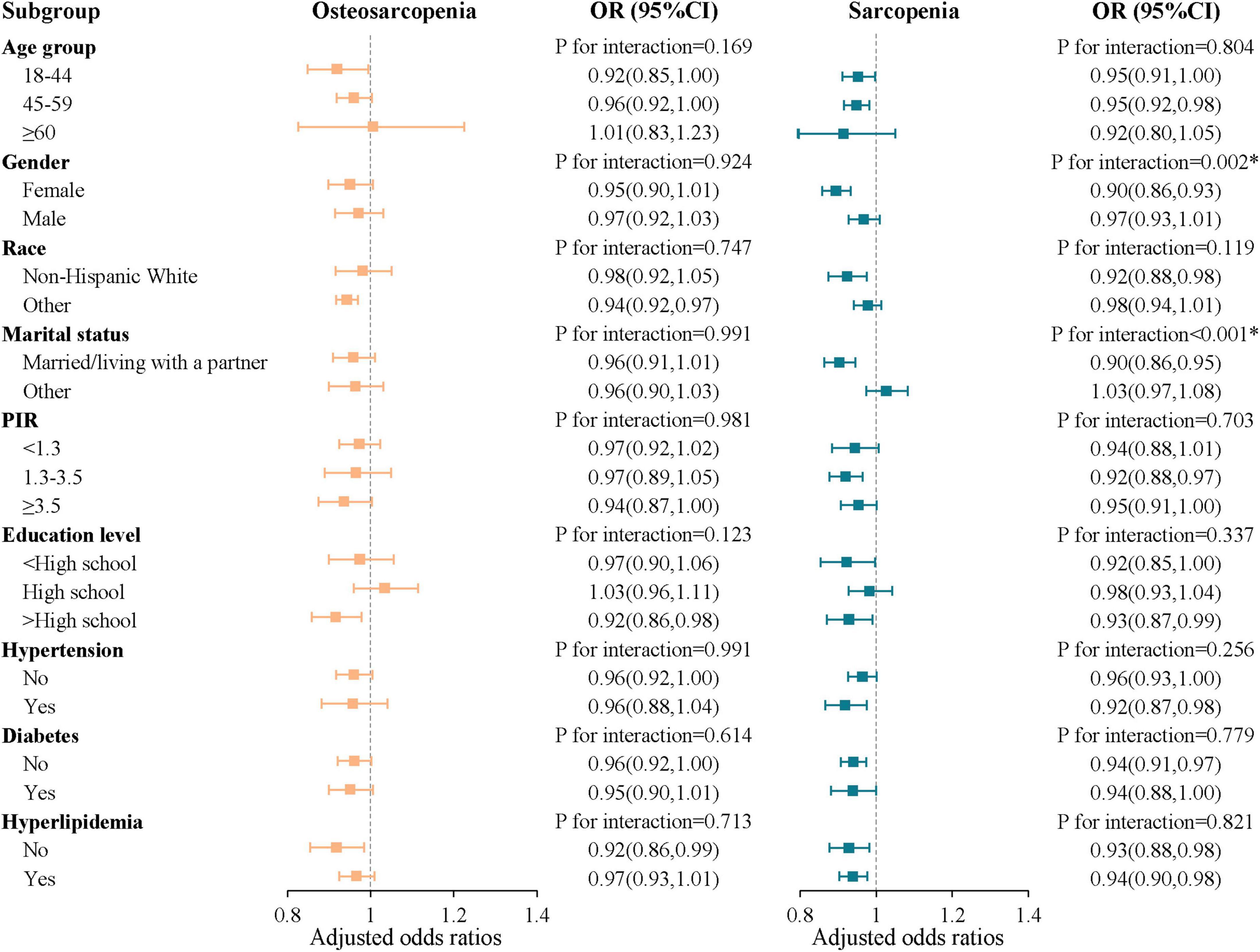 Forest plot comparing adjusted odds ratios for osteosarcopenia and sarcopenia across various subgroups, including age, gender, race, marital status, PIR, education level, hypertension, diabetes, and hyperlipidemia. Confidence intervals are displayed, indicating statistical significance for interactions, particularly for gender and marital status in sarcopenia. The range of odds ratios centers around one, and markers with error bars represent estimates and variability for each subgroup.