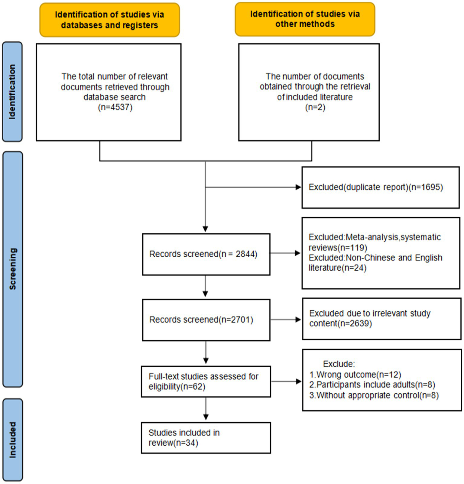 Flowchart illustrating the study selection process. Identification involved retrieving 4,537 documents from databases and 2 from literature. Screening led to exclusions: 1,695 duplicates, 119 meta-analyses and systematic reviews, 24 non-Chinese and non-English papers, and 2,639 irrelevant studies, resulting in 2,701 records. Further assessment of 62 full-text studies excluded 12 with wrong outcomes, 8 with adult participants, and 8 without appropriate controls, leading to 34 studies included in the final review.