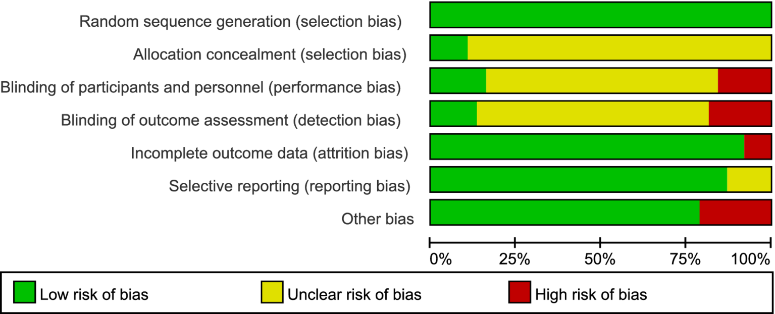 Bar chart showing risk of bias across seven categories with colors indicating risk level. Categories include selection, performance, detection, attrition, reporting, and other biases. Green denotes low risk, yellow unclear risk, and red high risk. Most categories show predominately green, with some yellow and red segments.