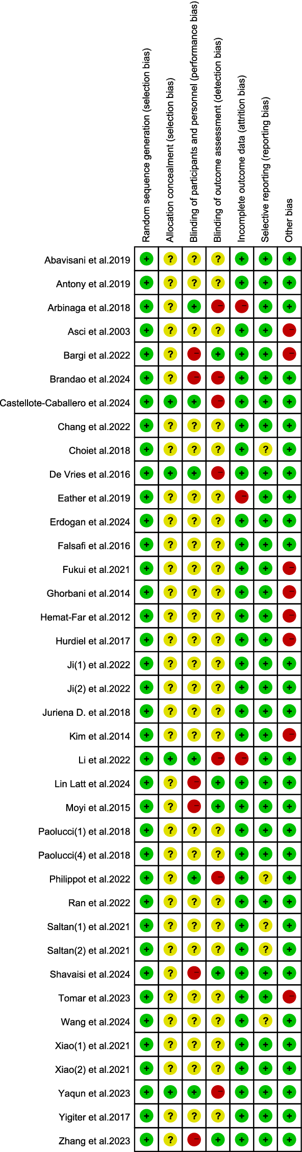 A risk of bias summary table for various studies, displaying different bias categories: random sequence generation, allocation concealment, blinding of participants and personnel, blinding of outcome assessment, incomplete outcome data, selective reporting, and other bias. Green circles with plus signs indicate low risk, yellow circles with question marks indicate unclear risk, and red circles with minus signs indicate high risk across the studies.