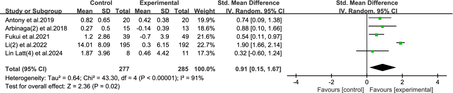 Forest plot from a meta-analysis showing standardized mean differences between control and experimental groups across five studies. The plot includes mean, standard deviation, and weight for each study. The overall effect estimate is 0.91 with a 95 percent confidence interval of 0.15 to 1.67, indicating significant results favoring the experimental group. Heterogeneity is high with I squared at 91 percent.