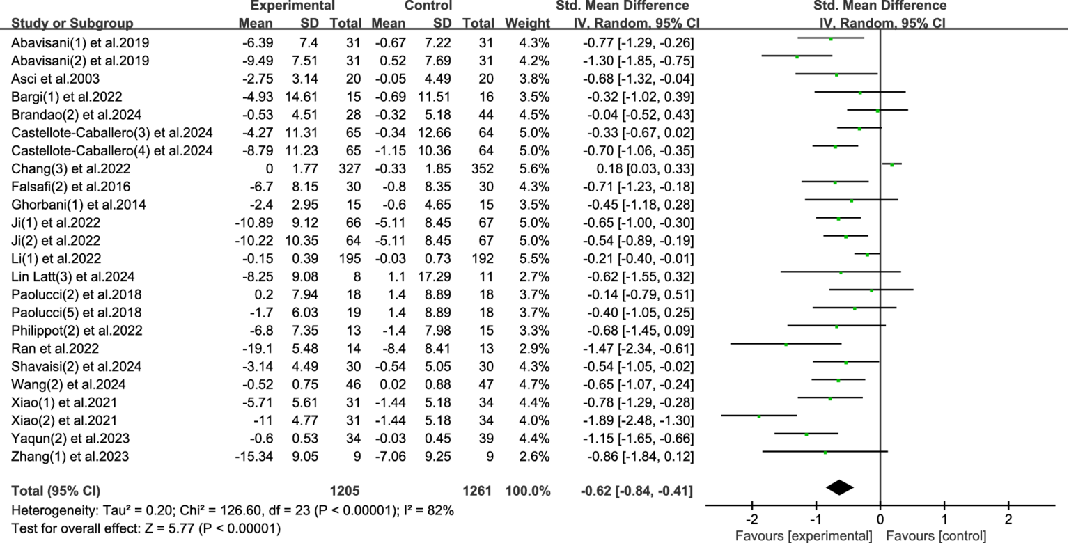 Forest plot displaying the standardized mean differences for various studies comparing experimental and control groups. The plot includes studies from Abavisani2020 to Zhang2023, with a total of 1,205 participants in the experimental group and 1,261 in the control group. The overall effect size is -0.62 with a confidence interval of -0.84 to -0.41. The plot indicates significant heterogeneity among studies.