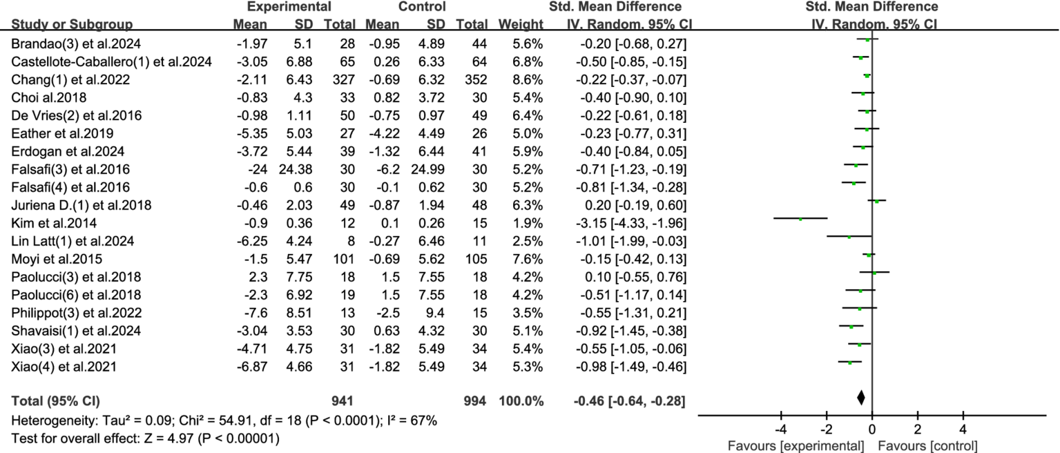 Forest plot displaying the standardized mean differences and 95% confidence intervals for multiple studies comparing experimental and control groups. Each study is listed with its mean, standard deviation, and weight. The combined overall effect estimate is shown at the bottom, favoring the experimental group. Heterogeneity statistics are provided, showing Tau squared equals 0.09, Chi square equals 54.91 with degrees of freedom of 18, P is less than 0.0001, and I squared equals sixty-seven percent. The overall effect test Z is 4.97, P is less than 0.00001.