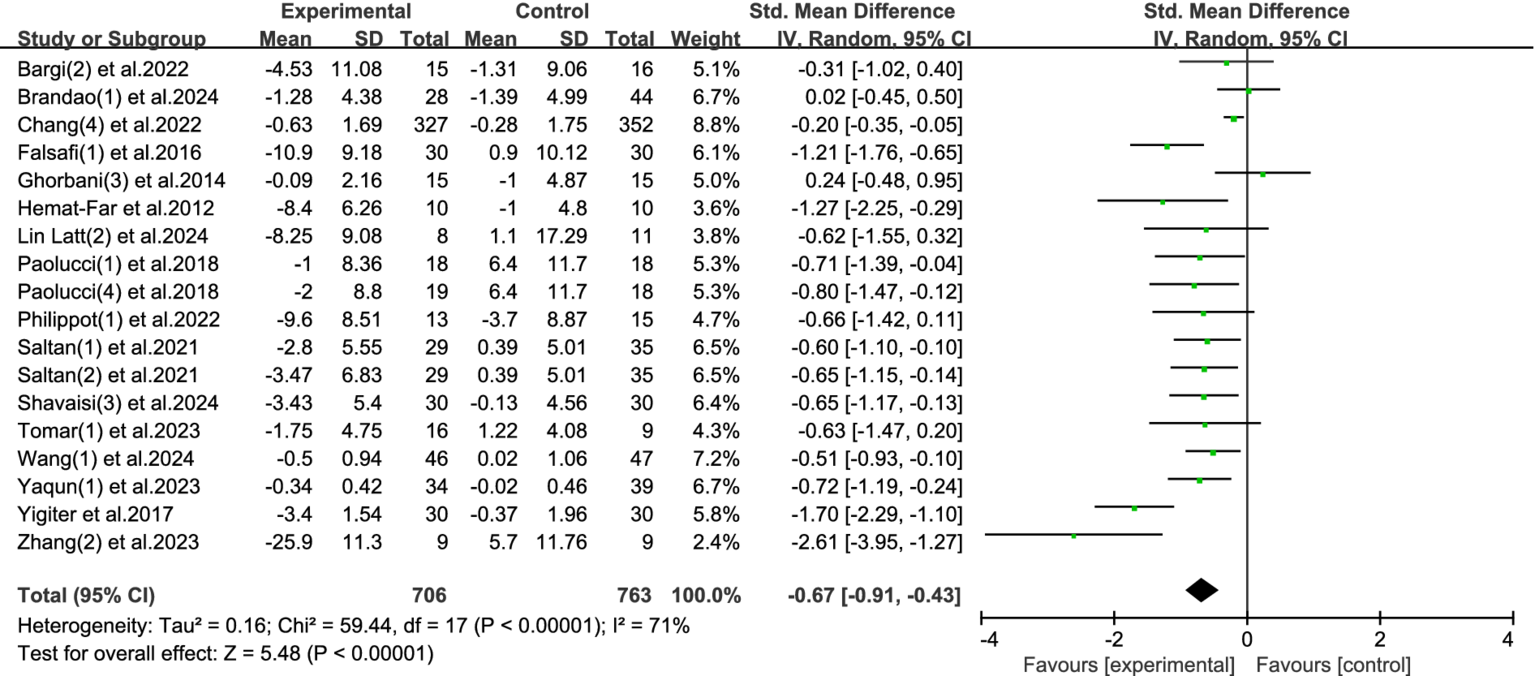 Forest plot showing standardized mean differences for multiple studies comparing experimental and control groups. Each study lists mean, standard deviation, and weight. Confidence intervals are visually represented with horizontal lines; green squares indicate point estimates. A diamond at the bottom represents the overall effect size with a pooled confidence interval, favoring either experimental or control. Heterogeneity statistics are provided.