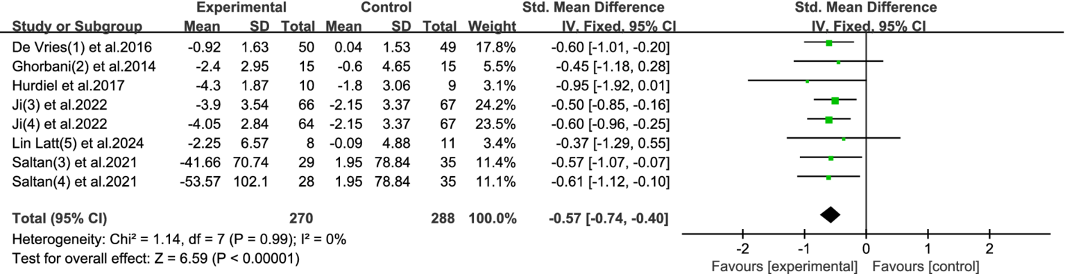 Forest plot showing a meta-analysis of eight studies comparing experimental and control groups. Each study is represented by green markers indicating standard mean differences with confidence intervals. The plot shows the pooled effect size as a black diamond at -0.57, favoring the experimental group. Heterogeneity is low with I² = 0%. The overall effect is statistically significant with a p-value less than 0.0001.