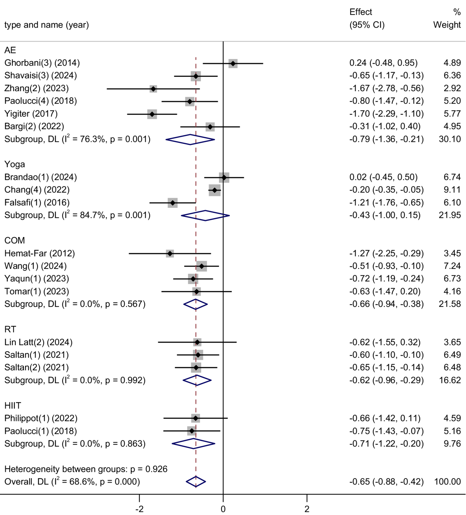 Forest plot showing effect sizes and confidence intervals for various studies grouped by intervention type: AE, Yoga, COM, RT, HIIT. Each study's effect size is represented by a square; confidence intervals are horizontal lines. Diamonds represent subgroup summaries with heterogeneity statistics. Overall summary and heterogeneity provided at the bottom.