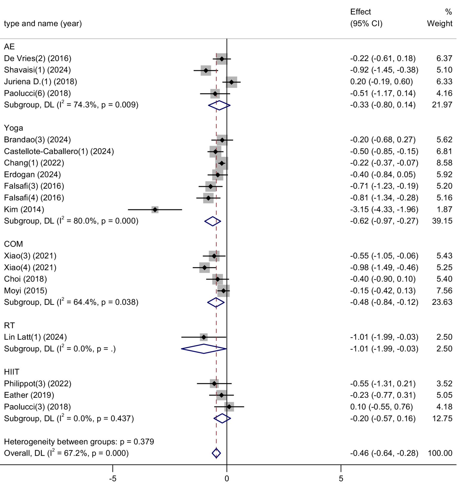 Forest plot displaying effect sizes with confidence intervals across different exercise types, such as aerobic (AE), yoga, combined (COM), resistance training (RT), and high-intensity interval training (HIIT). Subgroup and overall effects are indicated by diamond shapes. Heterogeneity and weights for each study are provided. The overall effect is -0.46.