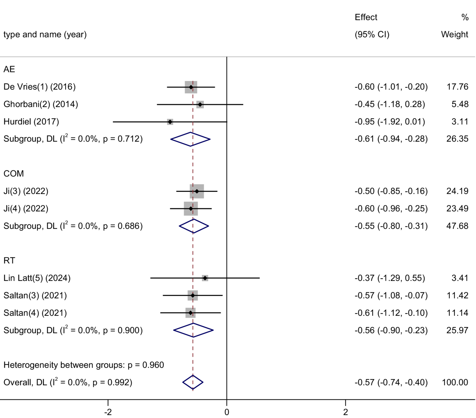 Forest plot displaying effect sizes and confidence intervals for three groups: AE, COM, and RT. Subgroup and overall analyses show effect sizes centered near zero with confidence intervals. Heterogeneity is low, as indicated by p-values and I-squared statistics. The plot visually summarizes study results and their weights.