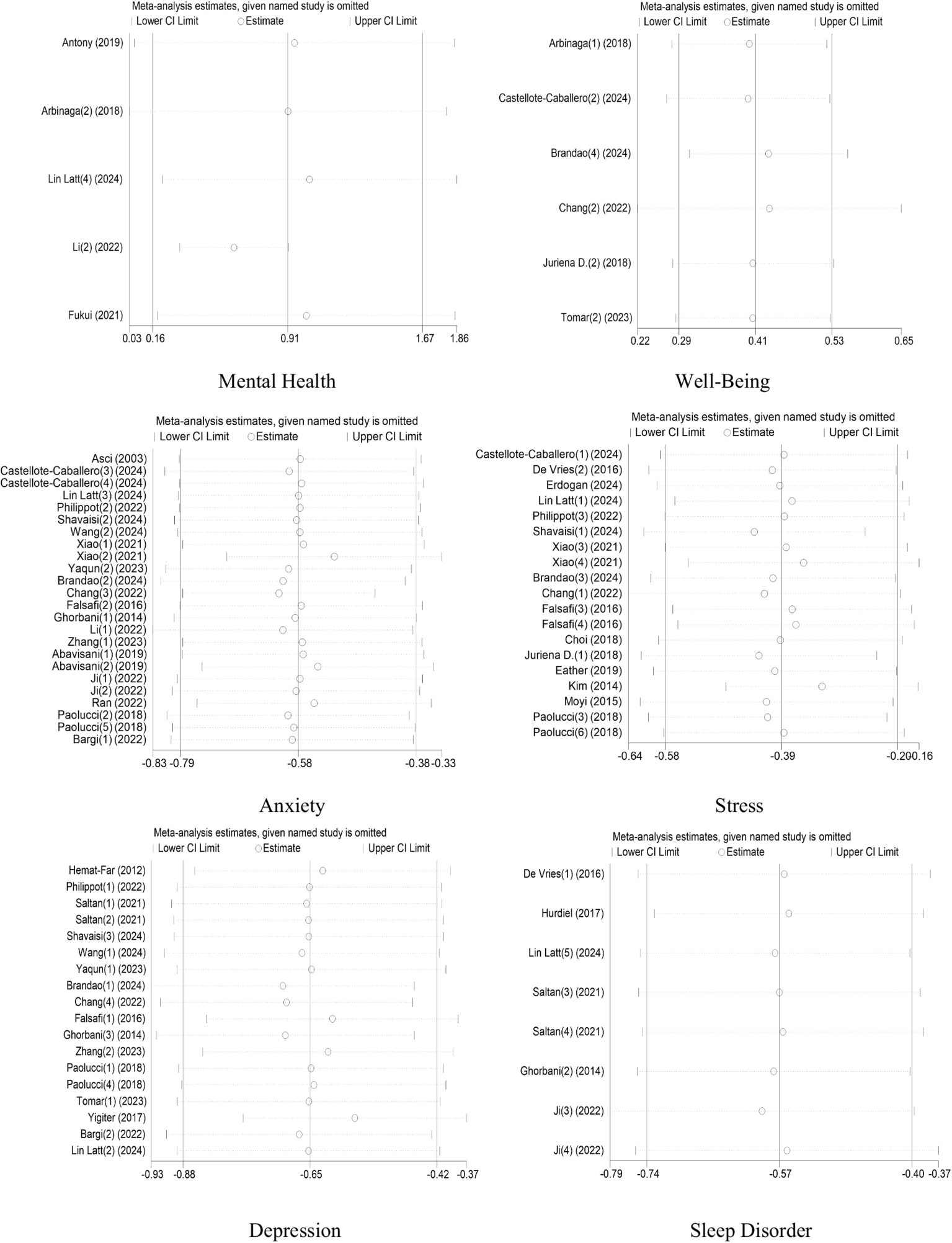 Six forest plots display meta-analysis estimates for studies on various psychological topics. Each plot shows the lower confidence limit, estimate, and upper confidence limit. Topics include mental health, well-being, anxiety, stress, depression, and sleep disorder. Each plot compares multiple studies, indicated by vertical lines and data points along a horizontal axis, representing diverse statistical results.