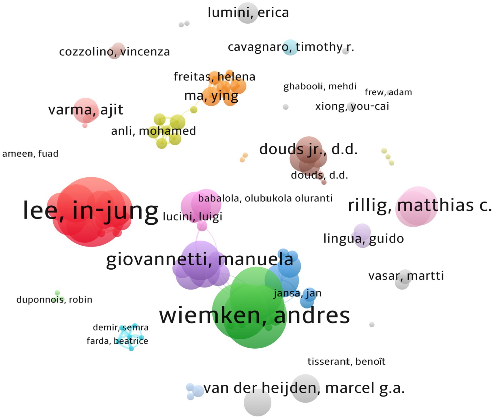 A colorful bubble chart visualizing collaborations among researchers, with names and varying bubble sizes representing the number of papers published by the individuals. Larger bubbles denote higher interaction, with prominent names like