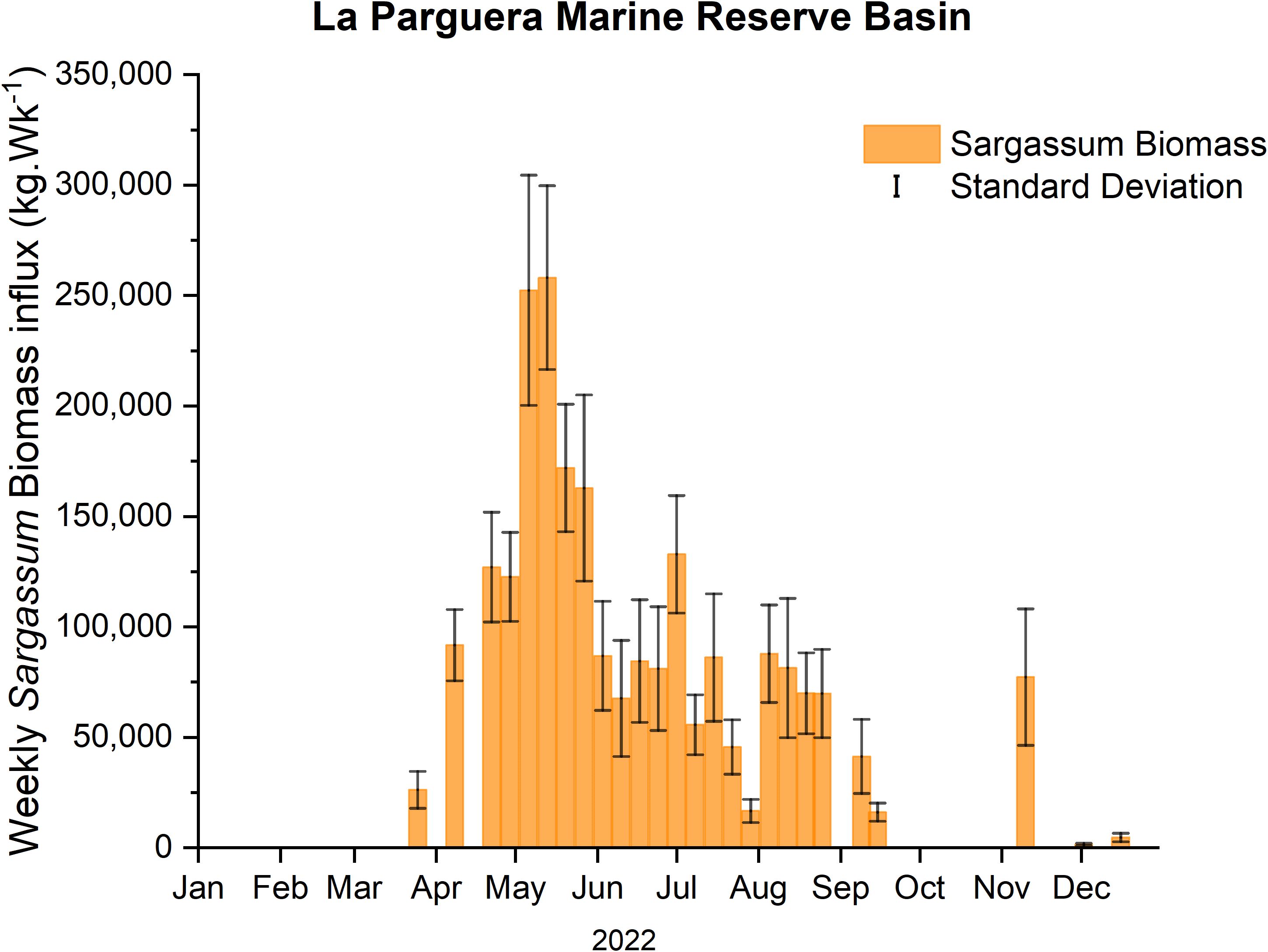 Bar chart titled “La Parguera Marine Reserve Basin” showing weekly Sargassum biomass influx in kilograms per week for 2022. The influx peaks between May and June at over 250,000 kg, then declines. Error bars represent standard deviation.