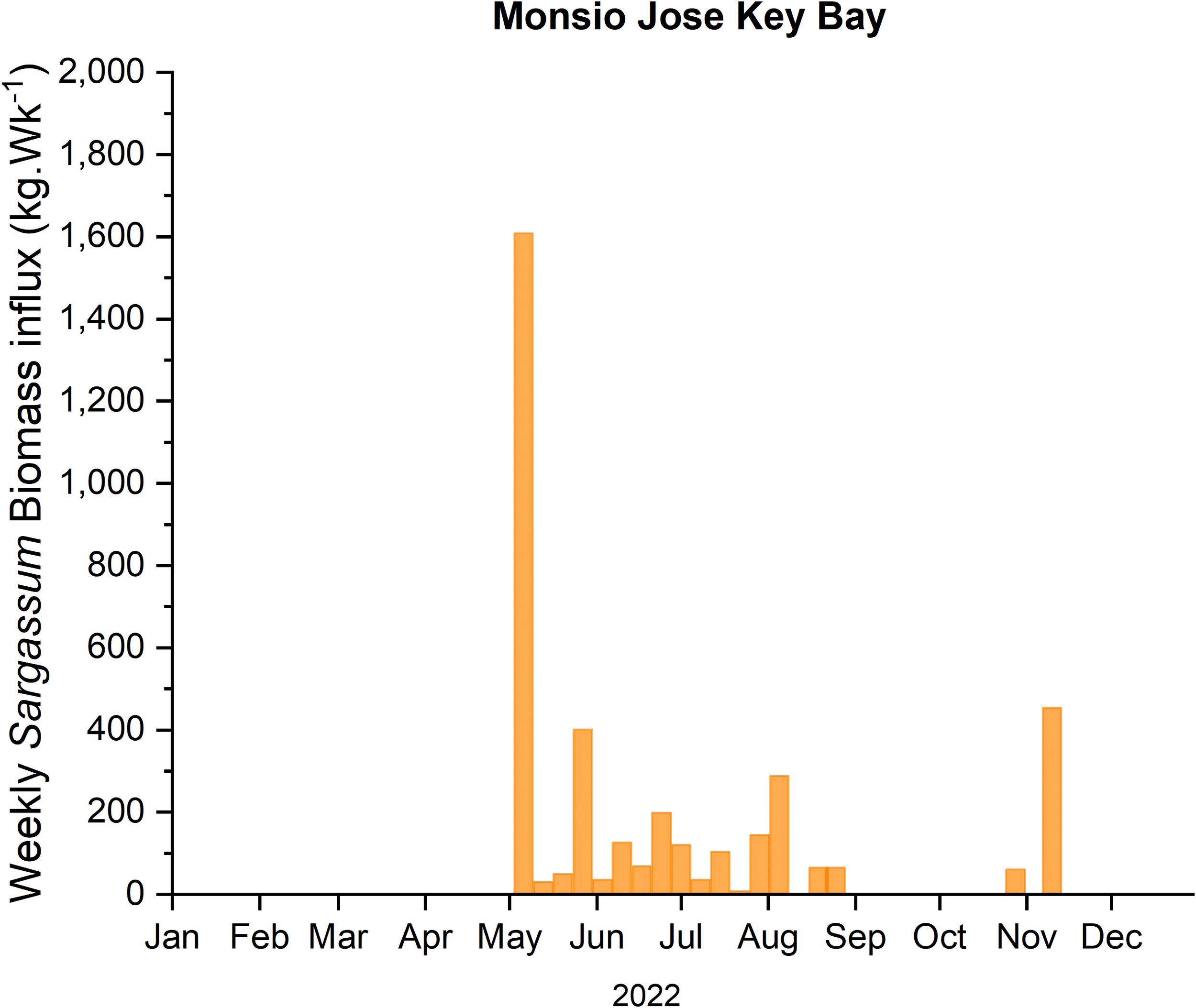 Bar chart depicting the weekly Sargassum biomass influx in Monsio Jose Key Bay for 2022. Biomass peaks in May at around 1,800 kilograms per week, with smaller spikes in June and November.