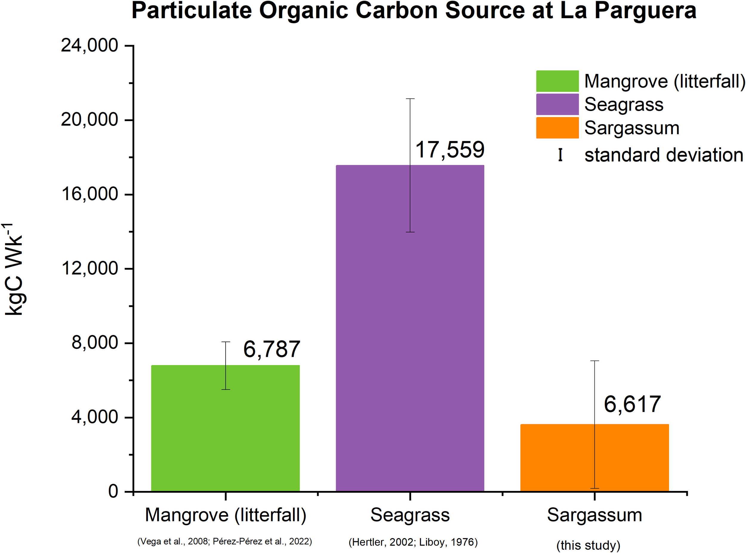 Bar chart titled “Particulate Organic Carbon Source at La Parguera” showing carbon contributions in kilograms per covering mangrove (litterfall), seagrass, and sargassum. Mangrove contributes 6,787 kg (green), seagrass 17,559 kg (purple), and sargassum 6,617 kg (orange). Standard deviation is indicated.