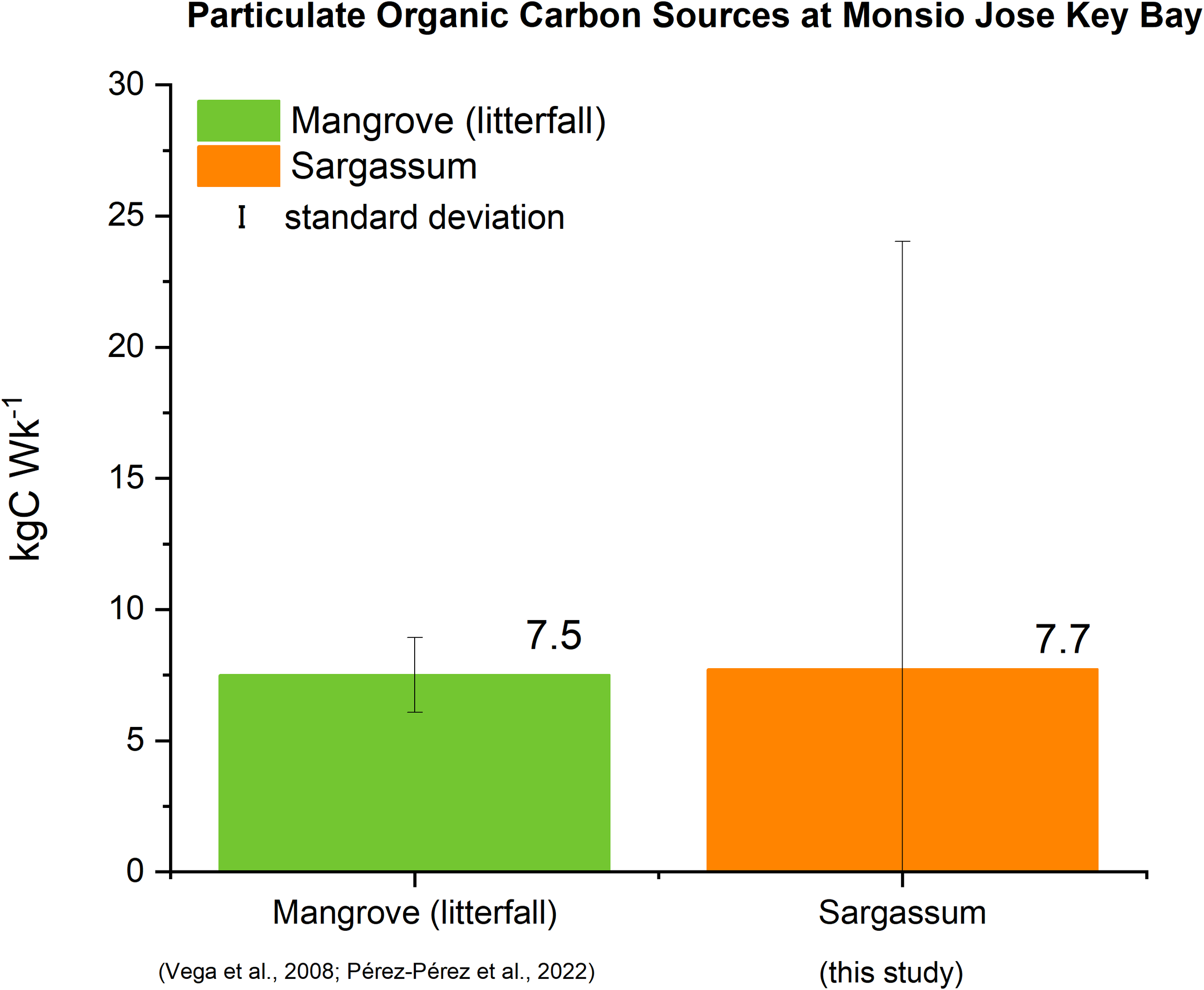 Bar chart titled “Particulate Organic Carbon Sources at Monsio Jose Key Bay” compares two sources: Mangrove (litterfall) in green and Sargassum in orange. Mangrove shows 7.5 kgC Wk⁻¹; Sargassum shows 7.7 kgC Wk⁻¹. Error bars represent standard deviation. Data sourced from Vega et al., 2008; Pérez-Pérez et al., 2022 for Mangrove, and “this study” for Sargassum.