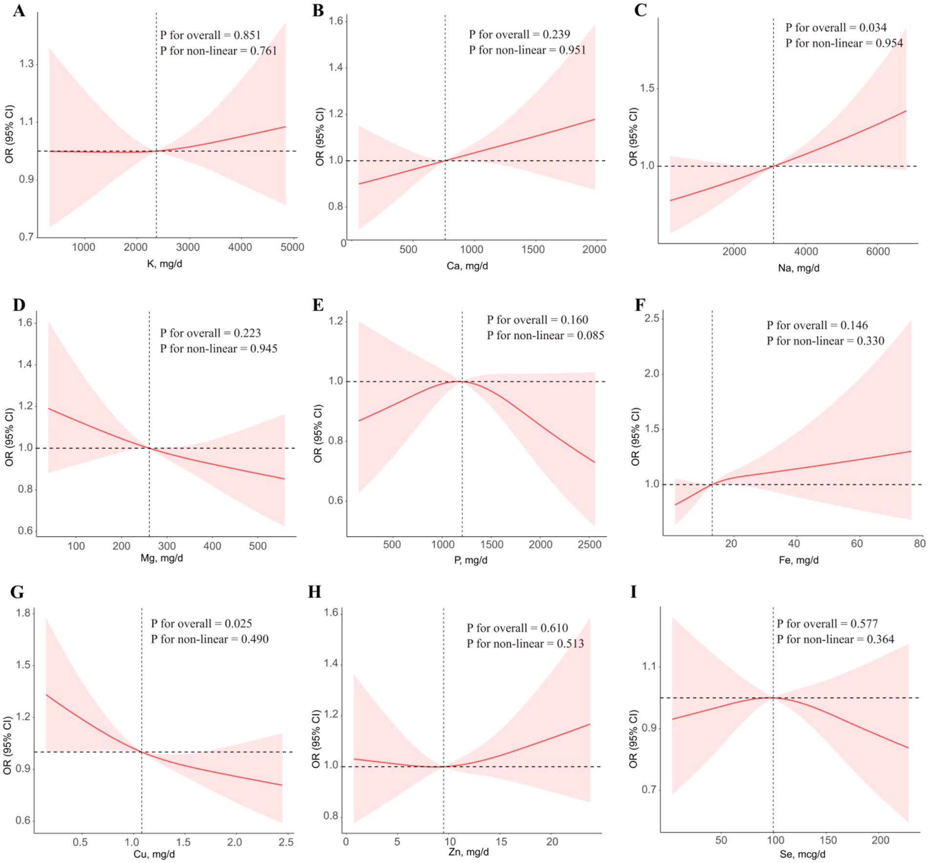 Nine graphs labeled A to I display the odds ratios (OR) with ninety-five percent confidence intervals for different nutrients, plotted against nutrient intake in milligrams or micrograms per day. Each graph shows a red trend line with a shaded area indicating confidence intervals. The nutrients graphed are potassium, calcium, sodium, magnesium, phosphorus, iron, copper, zinc, and selenium. Significance levels for overall and non-linear trends are noted on each graph, with all graphs showing various patterns of association between nutrient intake and odds ratios.