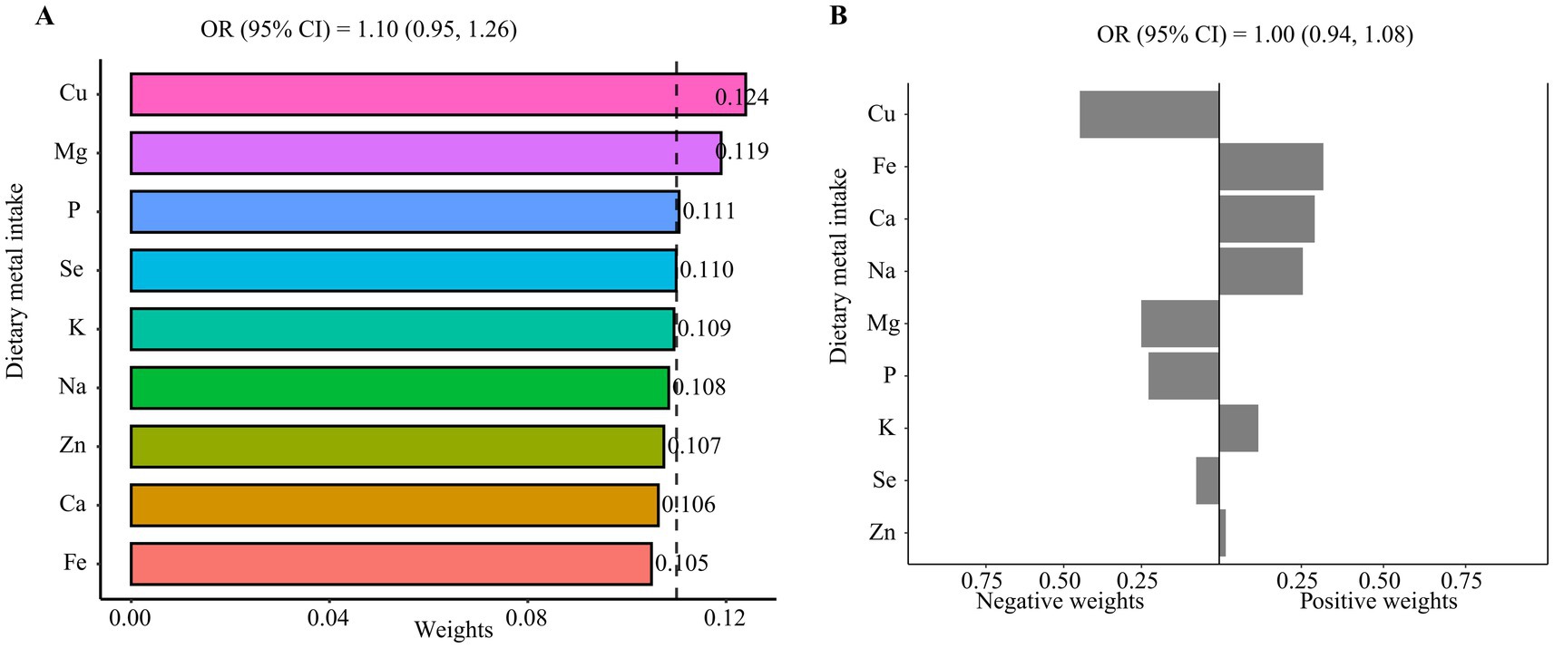 Two bar charts display dietary metal intake data. The left chart ranks metals by weight: copper, magnesium, phosphorus, selenium, potassium, sodium, zinc, calcium, and iron with specific values ranging from 0.05 to 0.124. The right chart shows metals with negative and positive weights. Both charts provide odds ratios with 95 percent confidence intervals.