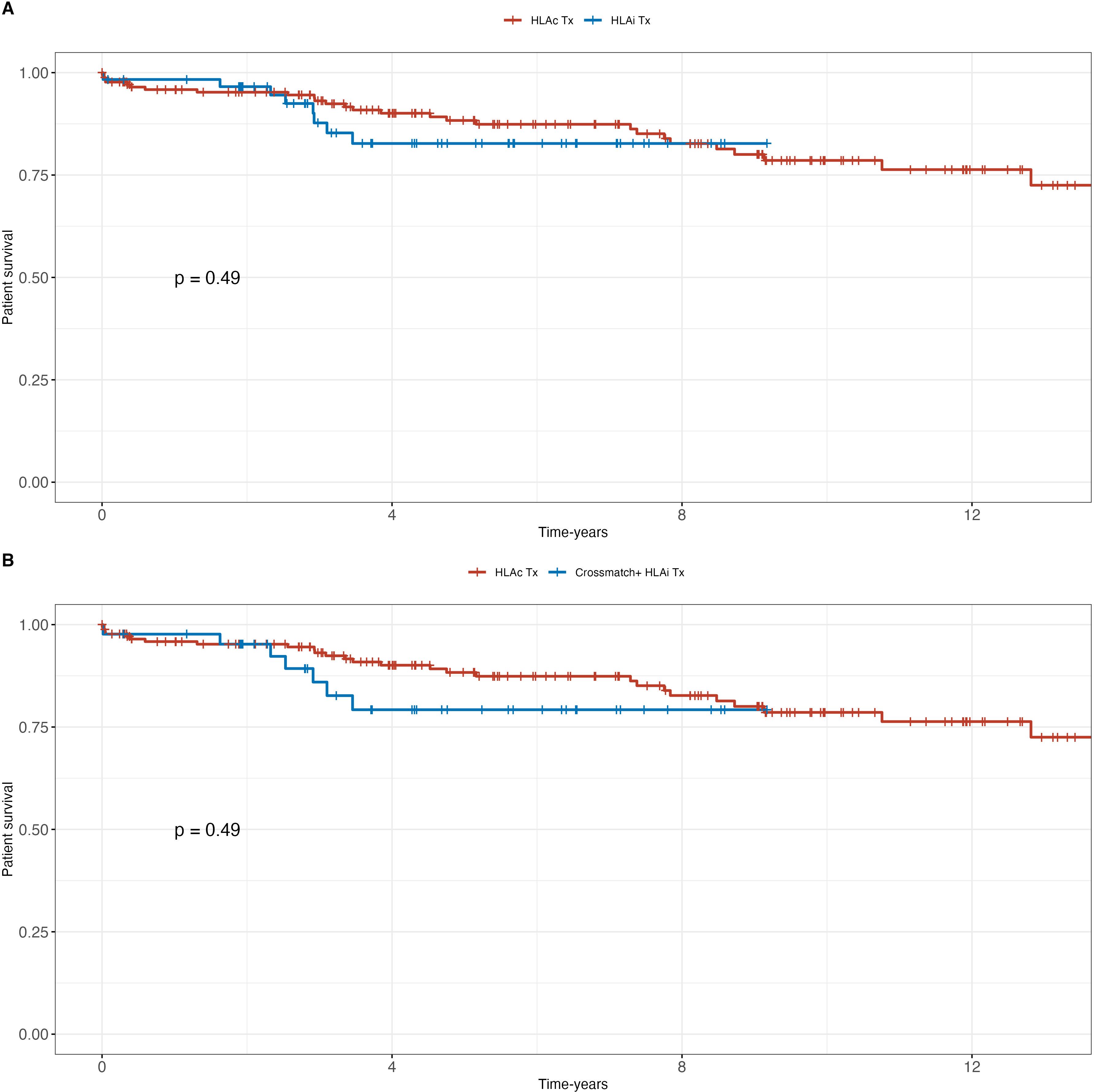 Two Kaplan-Meier survival curves compare patient survival over time, measured in years. In graph A, red (HLA c transplant) and blue (HLA i transplant) lines show similar survival rates, with a p-value of 0.49. In graph B, red (HLA c transplant) and blue (crossmatch HLA i transplant) lines also show similar survival rates, with a p-value of 0.49.